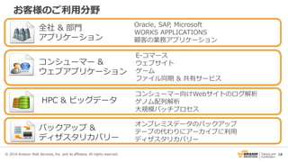 18
お客様のご利用分野
コンシューマー &
ウェブアプリケーション
HPC & ビッグデータ
全社 & 部門
アプリケーション
バックアップ &
ディザスタリカバリー
Oracle, SAP, Microsoft
WORKS APPLICATIONS
顧客の業務アプリケーション
コンシューマー向けWebサイトのログ解析
ゲノム配列解析
大規模バッチプロセス
E-コマース
ウェブサイト
ゲーム
ファイル同期 & 共有サービス
オンプレミスデータのバックアップ
テープの代わりにアーカイブに利用
ディザスタリカバリー
© 2016 Amazon Web Services, Inc. and its affiliates. All rights reserved.
 