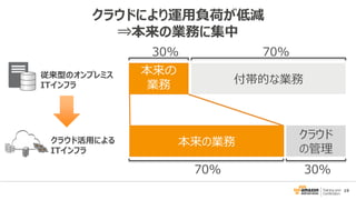 19
クラウドにより運用負荷が低減
⇒本来の業務に集中
クラウド活用による
ITインフラ
本来の
業務
本来の業務
付帯的な業務
クラウド
の管理
70%
30%70%
従来型のオンプレミス
ITインフラ
30%
 