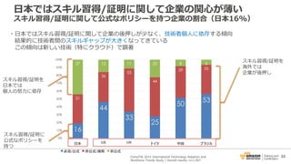 22CompTIA 2015 International Technology Adoption and
Workforce Trends Study | Overall results, n=1,507
・日本ではスキル習得/証明に関して企業の後押しが少なく、技術者個人に依存する傾向
結果的に技術者間のスキルギャップが大きくなってきている
この傾向は新しい技術（特にクラウド）で顕著
スキル習得/証明を
日本では
個人の努力に依存
スキル習得/証明を
海外では
企業が後押し
スキル習得/証明に
公式なポリシーを
持つ
日本ではスキル習得/証明に関して企業の関心が薄い
スキル習得/証明に関して公式なポリシーを持つ企業の割合（日本16%）
 
