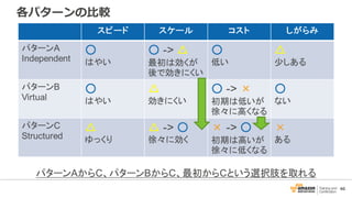 40
各パターンの比較
 