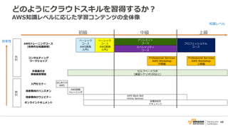 48
どのようにクラウドスキルを習得するか？
AWS知識レベルに応じた学習コンテンツの全体像
初級 中級 上級
AWSトレーニングコース
（効率的な知識習得）
ベーシック
コース
AWS実践
入門1
ベーシック
コース
AWS実践
入門2
アソシエイト
コース プロフェッショナル
コーススペシャリティ
コース
コンサルティング
ワークショップ
Professional Services
AWS Workshop
中級編
Professional Services
AWS Workshop
上級編
手順書付き
実機演習環境
セルフペースラボ
（演習シナリオ100以上）
入門セミナー
はじめての
AWS
技術者向けハンズオン
AWS初級
トレーニング
技術者向けウェビナー
AWS Black Belt
Online Seminar
オンラインドキュメント
各種技術系
ドキュメント
有
料
無
料
効率性
知識レベル
 