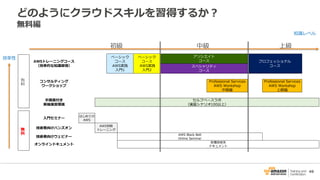 49
どのようにクラウドスキルを習得するか？
無料編
初級 中級 上級
AWSトレーニングコース
（効率的な知識習得）
ベーシック
コース
AWS実践
入門1
ベーシック
コース
AWS実践
入門2
アソシエイト
コース プロフェッショナル
コーススペシャリティ
コース
コンサルティング
ワークショップ
Professional Services
AWS Workshop
中級編
Professional Services
AWS Workshop
上級編
手順書付き
実機演習環境
セルフペースラボ
（演習シナリオ100以上）
入門セミナー
はじめての
AWS
技術者向けハンズオン
AWS初級
トレーニング
技術者向けウェビナー
AWS Black Belt
Online Seminar
オンラインドキュメント
各種技術系
ドキュメント
有
料
無
料
効率性
知識レベル
 