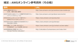 53
補足：AWSオンライン参考資料（その他）
© 2016 Amazon Web Services, Inc. and its affiliates. All rights reserved.
目的 URL
AWSの事例が知りたい
（日本、海外の導入事例）
http://aws.amazon.com/jp/solutions/case-studies-jp/
AWSやJAWS-UGのイベント実施予定を知りたい
（イベントスケジュール）
http://aws.amazon.com/jp/about-aws/events/
AWSのセキュリティについて知りたい
（AWSクラウドセキュリティ）
https://aws.amazon.com/jp/security/
AWSをDevOpsに活用する方法を知りたい
（DevOpsとAWS）
https://aws.amazon.com/jp/devops/
AWS全般について問い合わせたい
（日本担当チームへのお問い合わせ）
https://aws.amazon.com/jp/contact-us/aws-sales/
AWS利用料金の見積りをしたい
（Simple Monthly Calculator）
http://calculator.s3.amazonaws.com/index.html
 
