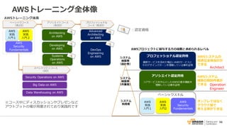 56
AWSトレーニング全体像
AWSトレーニング体系
：認定資格
※コース中にディスカッションやプレゼンなど
アウトプットの場が用意されており実践的です
Architect
Operation
Engineer
 