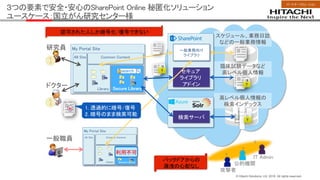 © Hitachi Solutions, Ltd. 2016. All rights reserved.
３つの要素で安全・安心のSharePoint Online 秘匿化ソリューション
ユースケース：国立がん研究センター様
検索サーバ
認可された人しか暗号化/復号できない
スケジュール、業務日誌
などの一般業務情報
一般業務向け
ライブラリ
セキュア
ライブラリ
アドイン
IT Admin
攻撃者
公的機関
?
?
?
バックドアからの
漏洩の心配なし
臨床試験データなど
高レベル個人情報
高レベル個人情報の
検索インデックス
ドクター
研究員
一般職員
My Portal Site
All Site Common Content
Library Secure Library
Hitachi
module
秘
My Portal Site
All Site Common Content
Library Secure Library
利用不可
1. 透過的に暗号/復号
2. 暗号のまま検索可能
パートナーソリューション
 