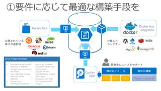 Marketplace
Packer + azure-cli
Docker Hub
Integration
個別に構築既存のイメージ
KVM VMWare Hyper-V
Custom
VHD
Linux image repository
• Manage multiple images
and disks in different
storage accounts around
the world
• Geo-replicated storage
with high failure
tolerance
• Easy access to
Marketplace & Docker
Hub to get the latest
ecosystem bits for your
testing needs
• Support for text-
described Linux images
with Packer
• Bring your own VHD
from physical or VM
images
開発者のニーズをサポート
公開されている
様々な選択肢
分離した
コンテナー
①要件に応じて最適な構築手段を
 