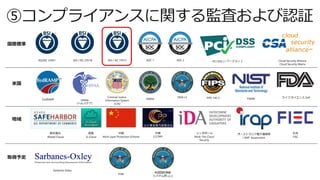 ⑤コンプライアンスに関する監査および認証
ISO/IEC 27001 SOC 1 SOC 2 PCI DSS L1 バージョン 3 Cloud Security Alliance
Cloud Security Matrix
HIPAA
(ヘルスケア)
FedRAMP FISMA ライフ サイエンス GxP
欧州連合
Model Clause
中国
Multi Layer Protection Scheme
英国
G-Cloud
シンガポール
Multi-Tier Cloud
Security
中国
CCCPPF
オーストラリア電子通信局
I-RAP Assessment
Criminal Justice
Information System
(CJIS)
DISA L2
Sarbanes Oxley
ITAR
米国国防情報
システム局 L3-5
ISO / IEC 27017
国際標準
米国
地域
取得予定
日本
FISC
FERPA FIPS 140-2
ISO / IEC 27018
 