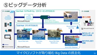 Microsoft Power BI
データの活用Hot Path（リアルタイム・ストリーミングプロセス）
Cold Path（バッチプロセス）
Data Streaming
（リアルタイム利用）
Data Lake（蓄積）
Data
Warehouse（保管）Curation（加工）
Data Mart（成型）
直ぐに利用
取りたいデータ
を何でも利用
取りやすい形で
利用
Azure Data
Factory
Azure SQL Data
Warehouse
Azure SQL Database
Azure Data Lake
Microsoft Account
Purchases
$1.00 Halo Spartan Assault
$1.00 Halo Spartan Assault
データの源泉
Azure Event Hub /
Azure Stream Analytics
Azure Machine
Learning
マイクロソフトが取り組む Big Data の民主化 36
⑤ビッグデータ分析
 