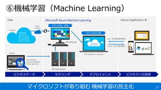 Microsoft Azure Machine LearningData Device/ Application/ BI
マイクロソフトが取り組む 機械学習の民主化 37
⑥機械学習（Machine Learning）
 