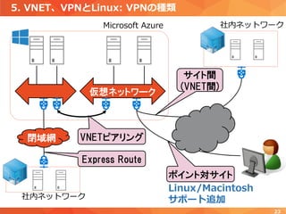 5. VNET、VPNとLinux: VPNの種類
23
社内ネットワークMicrosoft Azure
ポイント対サイト
サイト間
(VNET間)
社内ネットワーク
閉域網
Express Route
仮想ネットワーク
VNETピアリング
Linux/Macintosh
サポート追加
 