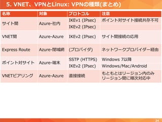 5. VNET、VPNとLinux: VPNの種類(まとめ)
24
名称 対象 プロトコル 注意
サイト間 Azure-社内
IKEv1 (IPsec) ポイント対サイト接続共存不可
IKEv2 (IPsec)
VNET間 Azure-Azure IKEv2 (IPsec) サイト間接続の応用
Express Route Azure-閉域網 (プロバイダ) ネットワークプロバイダー経由
ポイント対サイト Azure-端末
SSTP (HTTPS) Windows 7以降
IKEv2 (IPsec) Windows/Mac/Android
VNETピアリング Azure-Azure 直接接続
もともとはリージョン内のみ
リージョン間に順次対応中
 