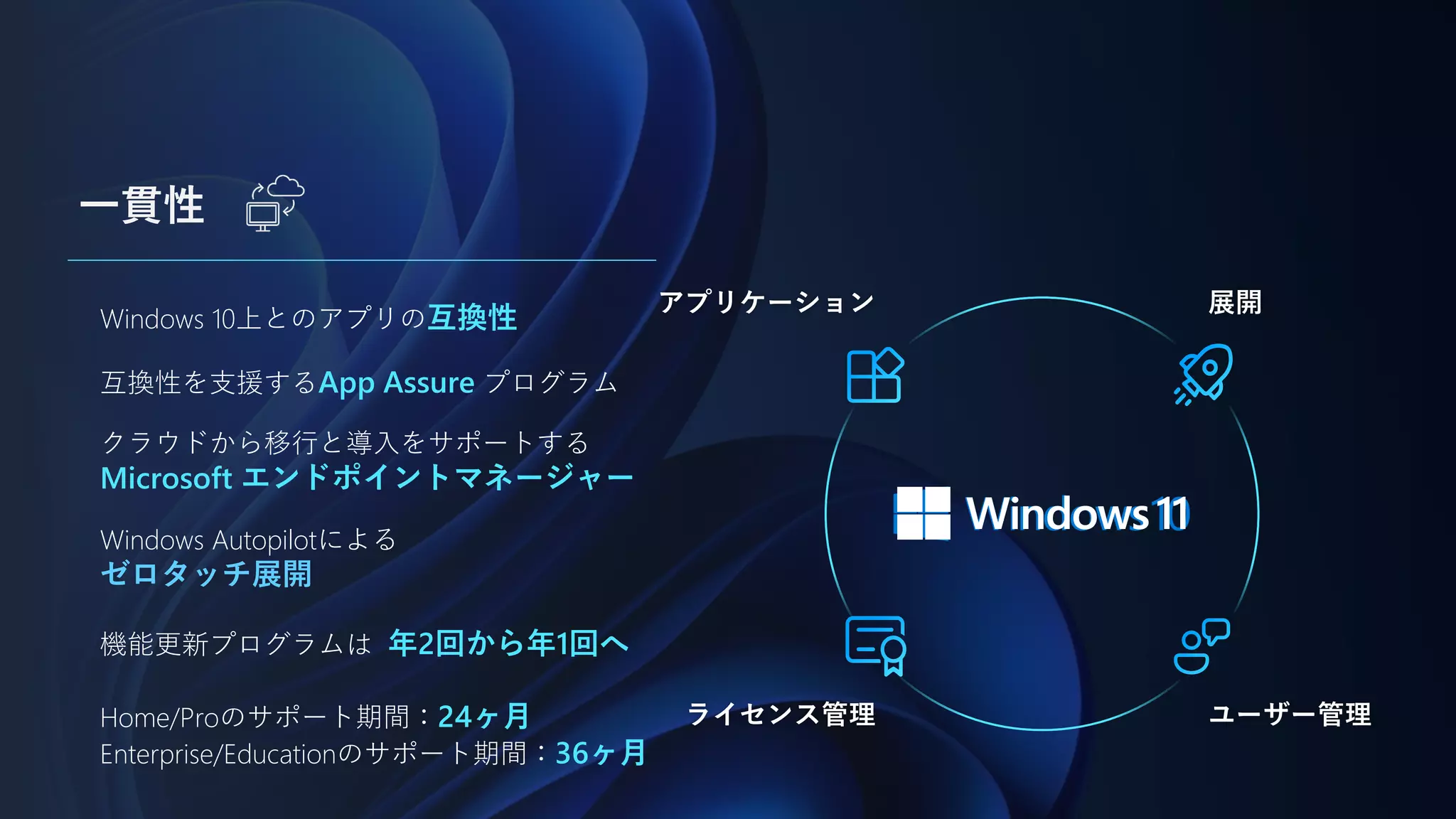 一貫性
Windows 10上とのアプリの互換性
互換性を支援するApp Assure プログラム
クラウドから移行と導入をサポートする
Microsoft エンドポイントマネージャー
Windows Autopilotによる
ゼロタッチ展開
機能更新プログラムは 年2回から年1回へ
Home/Proのサポート期間：24ヶ月
Enterprise/Educationのサポート期間：36ヶ月
 