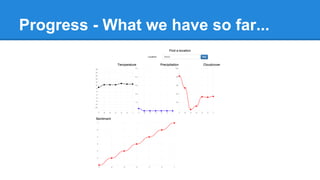 Progress - What we have so far...
 