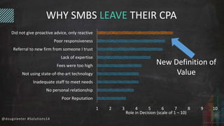 WHY SMBS LEAVE THEIR CPA 
Did not give proactive advice, only reactive 
Poor responsiveness 
Referral to new firm from someone I trust 
Lack of expertise 
Fees were too high 
Not using state-of-the-art technology 
Inadequate staff to meet needs 
No personal relationship 
@dougsleeter #Solutions14 
New Definition of 
Value 
1 2 3 4 5 6 7 8 9 10 
Poor Reputation 
Role in Decision (scale of 1 – 10) 
 
