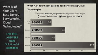 What % of 
Your Client 
Base Do you 
Service using 
Cloud 
Technologies? 
LIVE POLL 
ANSWERS 
from 
Solutions14 
Attendees 
 