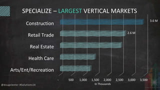 SPECIALIZE – LARGEST VERTICAL MARKETS 
Construction 
Retail Trade 
Real Estate 
Health Care 
@dougsleeter #Solutions14 
- 500 1,000 1,500 2,000 2,500 3,000 3,500 
Arts/Ent/Recreation 
In Thousands 
3.6 M 
2.6 M 
 