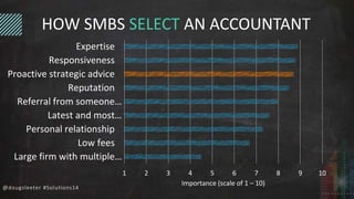 HOW SMBS SELECT AN ACCOUNTANT 
Expertise 
Responsiveness 
Proactive strategic advice 
Reputation 
Referral from someone… 
Latest and most… 
Personal relationship 
Low fees 
@dougsleeter #Solutions14 
1 2 3 4 5 6 7 8 9 10 
Large firm with multiple… 
Importance (scale of 1 – 10) 
 