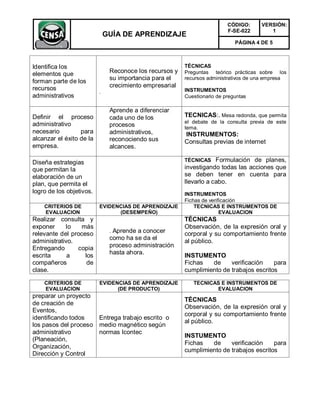 CÓDIGO:     VERSIÓN:
                                                                          F-SE-022       1
                              GUÍA DE APRENDIZAJE
                                                                             PÁGINA 4 DE 5



Identifica los                                           TÉCNICAS
elementos que                  Reconoce los recursos y   Preguntas teórico prácticas sobre los
                               su importancia para el    recursos administrativos de una empresa
forman parte de los
recursos                       crecimiento empresarial
                          .                              INSTRUMENTOS
administrativos                                          Cuestionario de preguntas

                               Aprende a diferenciar
Definir el proceso             cada uno de los           TECNICAS:. Mesa redonda, que permita
administrativo                                           el debate de la consulta previa de este
                               procesos                  tema.
necesario         para         administrativos,          INSTRUMENTOS:
alcanzar el éxito de la        reconociendo sus          Consultas previas de internet
empresa.                       alcances.

Diseña estrategias                                       TÉCNICAS Formulación de planes,
que permitan la                                          investigando todas las acciones que
elaboración de un                                        se deben tener en cuenta para
plan, que permita el                                     llevarlo a cabo.
logro de los objetivos.                                  INSTRUMENTOS
                                                         Fichas de verificación
    CRITERIOS DE          EVIDENCIAS DE APRENDIZAJE          TECNICAS E INSTRUMENTOS DE
    EVALUACION                  (DESEMPEÑO)                             EVALUACION
Realizar consulta y                                      TÉCNICAS
exponer     lo   más                                     Observación, de la expresión oral y
                               . Aprende a conocer
relevante del proceso                                    corporal y su comportamiento frente
                               como ha se da el
administrativo.                                          al público.
Entregando      copia          proceso administración
                               hasta ahora.
escrita      a     los                                   INSTUMENTO
compañeros          de                                   Fichas   de     verificación    para
clase.                                                   cumplimiento de trabajos escritos

    CRITERIOS DE          EVIDENCIAS DE APRENDIZAJE         TECNICAS E INSTRUMENTOS DE
    EVALUACION                  (DE PRODUCTO)                      EVALUACION
preparar un proyecto
                                                         TÉCNICAS
de creación de
                                                         Observación, de la expresión oral y
Eventos,
                                                         corporal y su comportamiento frente
identificando todos   Entrega trabajo escrito o
                                                         al público.
los pasos del proceso medio magnético según
administrativo        normas Icontec
                                                         INSTUMENTO
(Planeación,
                                                         Fichas   de     verificación    para
Organización,
                                                         cumplimiento de trabajos escritos
Dirección y Control
 
