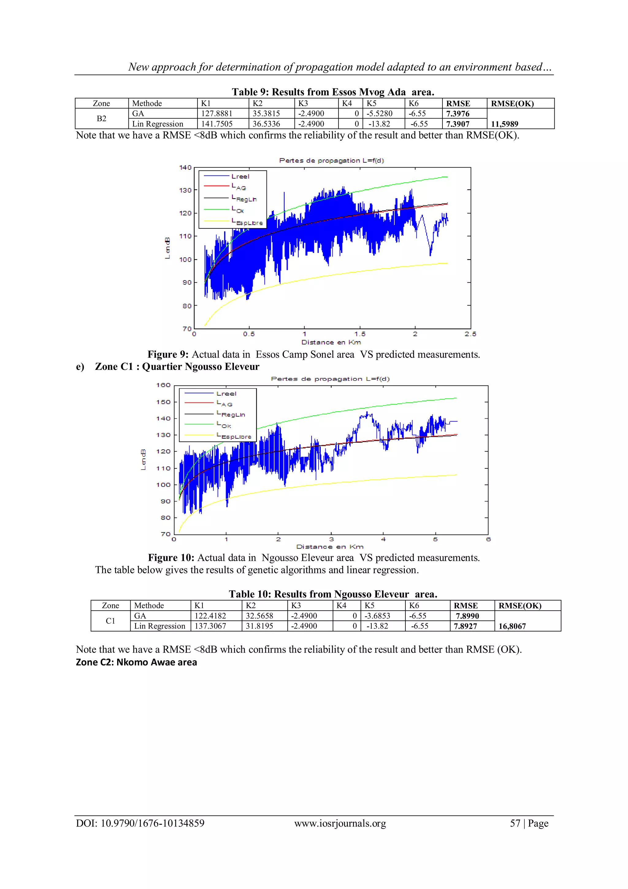 New approach for determination of propagation model adapted to an environment based…
DOI: 10.9790/1676-10134859 www.iosrjournals.org 57 | Page
Table 9: Results from Essos Mvog Ada area.
Zone Methode K1 K2 K3 K4 K5 K6 RMSE RMSE(OK)
B2
GA 127.8881 35.3815 -2.4900 0 -5.5280 -6.55 7.3976
11,5989Lin Regression 141.7505 36.5336 -2.4900 0 -13.82 -6.55 7.3907
Note that we have a RMSE <8dB which confirms the reliability of the result and better than RMSE(OK).
Figure 9: Actual data in Essos Camp Sonel area VS predicted measurements.
e) Zone C1 : Quartier Ngousso Eleveur
Figure 10: Actual data in Ngousso Eleveur area VS predicted measurements.
The table below gives the results of genetic algorithms and linear regression.
Table 10: Results from Ngousso Eleveur area.
Zone Methode K1 K2 K3 K4 K5 K6 RMSE RMSE(OK)
C1
GA 122.4182 32.5658 -2.4900 0 -3.6853 -6.55 7.8990
16,8067Lin Regression 137.3067 31.8195 -2.4900 0 -13.82 -6.55 7.8927
Note that we have a RMSE <8dB which confirms the reliability of the result and better than RMSE (OK).
Zone C2: Nkomo Awae area
 