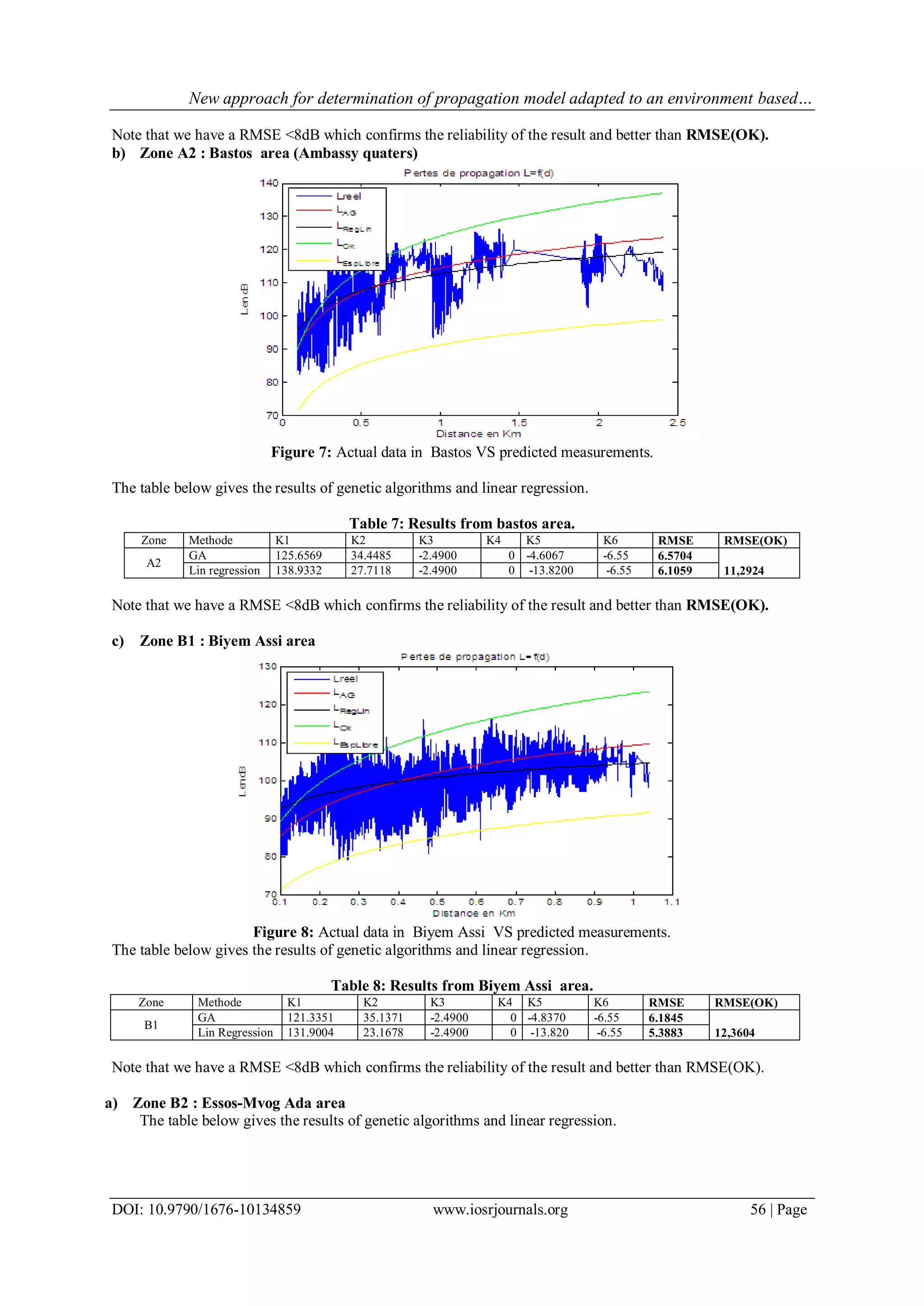 New approach for determination of propagation model adapted to an environment based…
DOI: 10.9790/1676-10134859 www.iosrjournals.org 56 | Page
Note that we have a RMSE <8dB which confirms the reliability of the result and better than RMSE(OK).
b) Zone A2 : Bastos area (Ambassy quaters)
Figure 7: Actual data in Bastos VS predicted measurements.
The table below gives the results of genetic algorithms and linear regression.
Table 7: Results from bastos area.
Zone Methode K1 K2 K3 K4 K5 K6 RMSE RMSE(OK)
A2
GA 125.6569 34.4485 -2.4900 0 -4.6067 -6.55 6.5704
11,2924Lin regression 138.9332 27.7118 -2.4900 0 -13.8200 -6.55 6.1059
Note that we have a RMSE <8dB which confirms the reliability of the result and better than RMSE(OK).
c) Zone B1 : Biyem Assi area
Figure 8: Actual data in Biyem Assi VS predicted measurements.
The table below gives the results of genetic algorithms and linear regression.
Table 8: Results from Biyem Assi area.
Zone Methode K1 K2 K3 K4 K5 K6 RMSE RMSE(OK)
B1
GA 121.3351 35.1371 -2.4900 0 -4.8370 -6.55 6.1845
12,3604Lin Regression 131.9004 23.1678 -2.4900 0 -13.820 -6.55 5.3883
Note that we have a RMSE <8dB which confirms the reliability of the result and better than RMSE(OK).
a) Zone B2 : Essos-Mvog Ada area
The table below gives the results of genetic algorithms and linear regression.
 