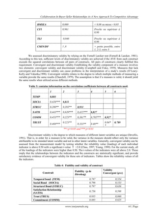 Collaboration In Buyer-Seller Relationships As A New Approach To Competitive Advantage
www.iosrjournals.org 61 | Page
RMSEA 0,069 < 0,08 ou mieux <0,05
CFI 0,961 Proche ou supérieur à
0,90
TLI 0,940 Proche ou supérieur à
0,90
CMIN/DF 1 ,8 + petite possible, entre
1, 2-3, voire 5
We assessed discriminatory validity by relying on the Fornell Larcker test (Fornell & Larcker, 1981).
According to this test, sufﬁcient levels of discriminatory validity are achieved if the AVE from each construct
exceeds the squared correlations between all pairs of constructs. All pairs of constructs clearly fulﬁlled this
requirement. Convergent and discriminant validity Establishing the validity component of a measure involves
two elements: convergent validity and discriminant validity (Campbell and Fiske, 1959). Measures that lack
convergent and discriminant validity can cause problems in the interpretation of a study‘s results (O‘Leary-
Kelly and Vokurka,1998). Convergent validity relates to the degree to which multiple methods of measuring a
variable provide the same results (Churchill, 1979). The assumption is that if a measure is valid, it should yield
the same results when utilized across different methods.
Table 3: contains information on the correlation coefficients between all constructs used.
**=p<0.05 and *** p<0.01
Discriminant validity is the degree to which measures of different latent variables are unique (Devellis,
1991). That is, in order for a measure to be valid, the variance in the measure should reﬂect only the variance
attributable to its intended latent variable and not to other latent variables. Generally, convergent validity can be
assessed from the measurement model by testing whether the reliability value (loading) of each individual
indicator is above 0.50 with a signiﬁcant t-value T ˃2.0 (Chau, 1997; Yeung, 1999). For the current study, all
of the loadings of the indicators were higher than 0.50. The t-values of the indicators were all above 2.0. These
imply that the relationships between the indicators and the constructs are statistically signiﬁcant, and provide
satisfactory evidence of convergent validity for these sets of indicators. Tables show the reliability values of all
the indicators.
Table 4: Fiability and validity of construct
1 2 3 4 5 6
TEMP 0,883
SOCIA 0,426*** 0,831
STRUC 0,280** 0,393** 0,911
SATIS 0,443*** 0,620*** 0,415*** 0,827
COMM 0,453*** 0,223** 0,361** 0,705*** 0,927
TRUST
0.469***
0.223**
0.333** 0.40**
0.04*
*
0.789
Construit
Fiability (ρ de
Jöreskog)
Validity
Convergent (ρvc)
Temporal bond (TEM) 0,787 0,524
Social Bond (SOCIA) 0,796 0,533
Structurel Bond (STRUC) 0,797 0,636
Satisfaction Relationship
(SATIS)
0,756 0,598
Trust (TRUS) 0,935 0,860
Commitment (COMM) 0.885 0.825
 