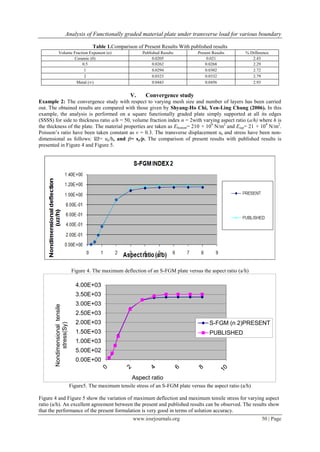 Analysis of Functionally Graded Material Plate under Transverse Load ...