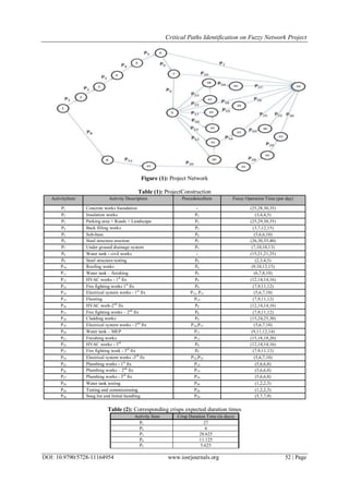Critical Paths Identification on Fuzzy Network Project
DOI: 10.9790/5728-11164954 www.iosrjournals.org 52 | Page
Figure (1): Project Network
Table (1): ProjectConstruction
ActivityItem Activity Description PrecedenceItem Fuzzy Operation Time (per day)
P1 Concrete works foundation - (25,28,30,35)
P2 Insulation works P1 (3,4,4,5)
P3 Parking area + Roads + Landscape P2 (25,29,30,35)
P4 Back filling works P3 (3,7,12,15)
P5 Sub-base P4 (5,6,6,10)
P6 Steel structure erection P5 (26,30,35,40)
P7 Under ground drainage system P5 (7,10,10,13)
P8 Water tank - civil works - (15,21,21,25)
P9 Steel structure testing P6 (2,3,4,5)
P10 Roofing works P6 (9,10,12,15)
P11 Water tank – finishing P8 (6,7,8,10)
P12 HVAC works - 1st
fix P9 (12,14,14,16)
P13 Fire fighting works 1st
fix P9 (7,9,11,12)
P14 Electrical system works - 1st
fix P12, P13 (5,6,7,10)
P15 Flooring P14 (7,9,11,12)
P16 HVAC work-2nd
fix P9 (12,14,14,16)
P17 Fire fighting works – 2nd
fix P9 (7,9,11,12)
P18 Cladding works P9 (15,24,25,30)
P19 Electrical system works - 2nd
fix P16,P17 (5,6,7,10)
P20 Water tank – MEP P11 (9,11,12,14)
P21 Finishing works P15 (15,18,18,20)
P22 HVAC works - 3rd
P9 (12,14,14,16)
P23 Fire fighting work - 3rd
fix P9 (7,9,11,12)
P24 Electrical system works -3rd
fix P22,P23 (5,6,7,10)
P25 Plumbing works - 1st
fix P14 (5,6,6,8)
P26 Plumbing works – 2nd
fix P19 (5,6,6,8)
P27 Plumbing works - 3rd
fix P24 (5,6,6,8)
P28 Water tank testing P20 (1,2,2,3)
P29 Testing and commissioning P28 (1,2,2,3)
P30 Snag list and Initial handling P29 (5,7,7,9)
Table (2): Corresponding crisps expected duration times
Activity Item Crisp Duration Time (in days)
P1 27
P2 4
P3 28.625
P4 11.125
P5 5.625
 