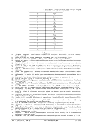 Critical Paths Identification on Fuzzy Network Project
DOI: 10.9790/5728-11164954 www.iosrjournals.org 53 | Page
P6 30.625
P7 10
P8 22.5
P9 3.5
P10 10
P11 7.375
P12 14
P13 10.375
P14 6
P15 10.375
P16 14
P17 10.375
P18 26
P19 6
P20 10.75
P21 16.875
P22 14
P23 10.375
P24 6
P25 6.125
P26 6.125
P27 6.125
P28 2
P29 2
P30 7
References
[1]. Alauldin N. A. and Saad M. S. 2014; "Scheduling Algorithm of fuzzy critical paths in project network". Jr. of Eng. & Technology,
Iraq. To be appeared.
[2]. Prade H., 1979; Using fuzzy set theory in a scheduling problem: a case study, Fuzzy Sets and Systems, 2, 153-165.
[3]. Chanas S. and Kamburowski J., 1981; The use of fuzzy variables in PERT, Fuzzy Sets and Systems, 5, 11-19.
[4]. Dubios D. and Prade H., 1979; Decision-making under fuzziness, Advances in Fuzzy Set Theory and Applications, North-Holland,
Amsterdam, 279-302.
[5]. Hapke M. and Slowinski R., 1993; A DSS for resource-constrained project scheduling under uncertainty, Journal of Decision
Systems, 2, 111-128.
[6]. Kaufmann A. and Gupta M.M., 1988; Fuzzy Mathematical Models in Engineering and Management Science, North-Holland,
Amsterdam, 1988.
[7]. Ke H. and Liu B.D.,2010; Fuzzy project scheduling problem and its hybrid intelligent algorithm, Applied Mathematical Modelling,
34, 301-308.
[8]. ghoseirl k. A.R. Moghadam (2012): "Continuous fuzzy longest path problem in project networks ". mhtml:file//c:users21 desktop
fuzzy documents fz17 .mht
[9]. Roychowdhury, S., W. Pedrycz, 2001. A survey of defuzzification strategies, International Journal of Intelligent systems, 16: 679-
695.
[10]. Leekwijck, W.V., E.E. Kerre, 1999. Defuzzification criteria an classification, Fuzzy Sets and Systems, 108:159-178.
[11]. Kosko, B., 1992. Neural Networks and Fuzzy Systems, Prentice Hall, NJ.
[12]. Filev, D.P., R.R. Yager, 1991. A generalized defuzzification method via BADD distribution, International Journal of Intelligence
Systems, 6: 687-697.
[13]. Yager, R.R., D.P. Filev, 1994. Parameterized and-like and or-like OWA operators, International Journal of General Systems, 22:
297-316.
[14]. Yager, R.R., D.P. Filev, 1993. SLIDE: A simple adaptive defuzzification method, IEEE Transaction on Fuzzy systems, 1: 69-78.
[15]. Filev, D.P., R.R. Yager, 1993. An adaptive approach to defuzzification based on level sets, Fuzzy Sets and Systems, 53: 355-360.
[16]. Roychowdhury, S., B.H. Wang, 1996. Cooperative neighbors in defuzzification, Fuzzy Sets and Systems, 78: 37-49.J. Appl. Sci.
Res., 7(2): 102-110, 2011 110
[17]. Genther, H., T. Runkler, M. Glenser, 1994. Defuzzification based on fuzzy clustering, Third IEEE Conference on fuzzy Systems,
1646-1648.
[18]. Ezzati, R., R. Saneifard, 2010. A new approach for ranking of fuzzy numbers with continuous weighted quasiarithmetic means,
Mathematical Sciences, 4: 143-158.
[19]. Saneifard, R., 2009. A method for defuzzification by weighted distance , International Journal of Industrial Mathematics., 3: 209-
217.
[20]. Smith, M., 1994. Tuning membership functions, tuning AND and OR operations, tuning defuzzification: which is best?, Proceeding
of the 1st International Joint Conference of the North American, 347-351.
[21]. Ming, M., A. Kandel, M. Friedman, 2000. A new approach for defuzzification, Fuzzy Sets and Systems, 111: 351-356.
[22]. Mabuchi, S., 1993. A proposal for a defuzzification strategy by the concept of the sensitivity analysis, Fuzzy Sets and Systems, 55:
1-14.
[23]. Runkler, T.A., M. Glesner, 1993. A set of axioms for defuzzification strategies-towards a theory of rational defuzzification
operators, Proceeding of the 2nd IEEE Internat. Conf. on fuzzy Systems, San Francisco, 1161-1166.
[24]. Thiele, H., 1998. Towards axiomatic foundations for defuzzification theory, 2nd International Conference on Knowledge-Based
Intelligent Electronic Systems, 2: 243-250.
[25]. Halgamuge, S., T. Runkler, M. Glesner, 1996. On the neural defuzzification methods, Proceeding of the 5th IEEE International
Conference on Fuzzy Systems, 463-469.
[26]. Song, Q., R.P. Leland, 1996. Adaptive learning defuzzification techniques and applications, Fuzzy Sets and Systems, 81: 321-329.
 