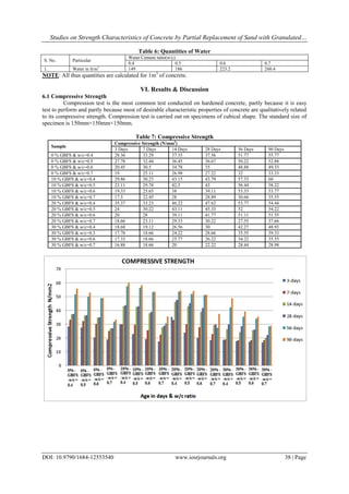 Studies on Strength Characteristics of Concrete by Partial Replacement of Sand with Granulated…
DOI: 10.9790/1684-12553540 www.iosrjournals.org 38 | Page
Table 6: Quantities of Water
S. No. Particular
Water Cement ratio(w/c)
0.4 0.5 0.6 0.7
1. Water in lt/m3
149 186 223.2 260.4
NOTE: All thus quantities are calculated for 1m3
of concrete.
VI. Results & Discussion
6.1 Compressive Strength
Compression test is the most common test conducted on hardened concrete, partly because it is easy
test to perform and partly because most of desirable characteristic properties of concrete are qualitatively related
to its compressive strength. Compression test is carried out on specimens of cubical shape. The standard size of
specimen is 150mm×150mm×150mm.
Table 7: Compressive Strength
Sample
Compressive Strength (N/mm2
)
3 Days 7 Days 14 Days 28 Days 56 Days 90 Days
0 % GBFS & w/c=0.4 28.36 33.29 37.35 37.56 51.77 55.77
0 % GBFS & w/c=0.5 27.78 32.44 36.45 36.67 50.22 52.88
0 % GBFS & w/c=0.6 20.45 30.5 34.78 35 48.88 49.33
0 % GBFS & w/c=0.7 19 25.11 26.98 27.22 32 33.33
10 % GBFS & w/c=0.4 29.86 30.23 43.15 43.79 57.33 60
10 % GBFS & w/c=0.5 23.11 29.78 42.5 43 56.44 58.22
10 % GBFS & w/c=0.6 19.33 25.65 38 39.11 53.33 53.77
10 % GBFS & w/c=0.7 17.5 22.45 28 28.89 30.66 35.55
20 % GBFS & w/c=0.4 35.37 33.23 46.22 47.62 53.77 54.44
20 % GBFS & w/c=0.5 24 30.22 43.11 45.33 52 54.22
20 % GBFS & w/c=0.6 20 28 39.11 41.77 51.11 51.55
20 % GBFS & w/c=0.7 18.66 23.11 29.33 30.22 27.55 37.66
30 % GBFS & w/c=0.4 18.68 19.12 26.56 30 42.27 48.93
30 % GBFS & w/c=0.5 17.78 18.66 24.22 28.66 35.55 39.33
30 % GBFS & w/c=0.6 17.33 18.66 25.77 26.22 34.22 35.55
30 % GBFS & w/c=0.7 16.88 18.66 20 22.22 28.44 28.98
 