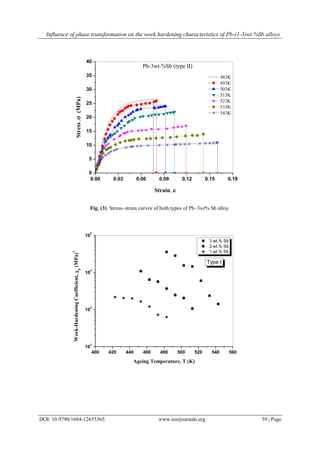 Influence of phase transformation on the work hardening characteristics of Pb-(1-3)wt.%Sb alloys
DOI: 10.9790/1684-12655365 www.iosrjournals.org 59 | Page
0.00 0.03 0.06 0.09 0.12 0.15 0.18
0
5
10
15
20
25
30
35
40
483K
493K
503K
513K
523K
533K
543K
Strain, 
Stress,(MPa)
Pb-3wt.%Sb (type II)
Fig. (3): Stress–strain curves of both types of Pb–3wt% Sb alloy.
400 420 440 460 480 500 520 540 560
10
2
10
3
10
4
10
5
Type I
Work-HardeningCoefficient,p
(MPa)
2
3 wt.% Sb
2 wt.% Sb
1 wt.% Sb
Ageing Temperature, T (K)
 