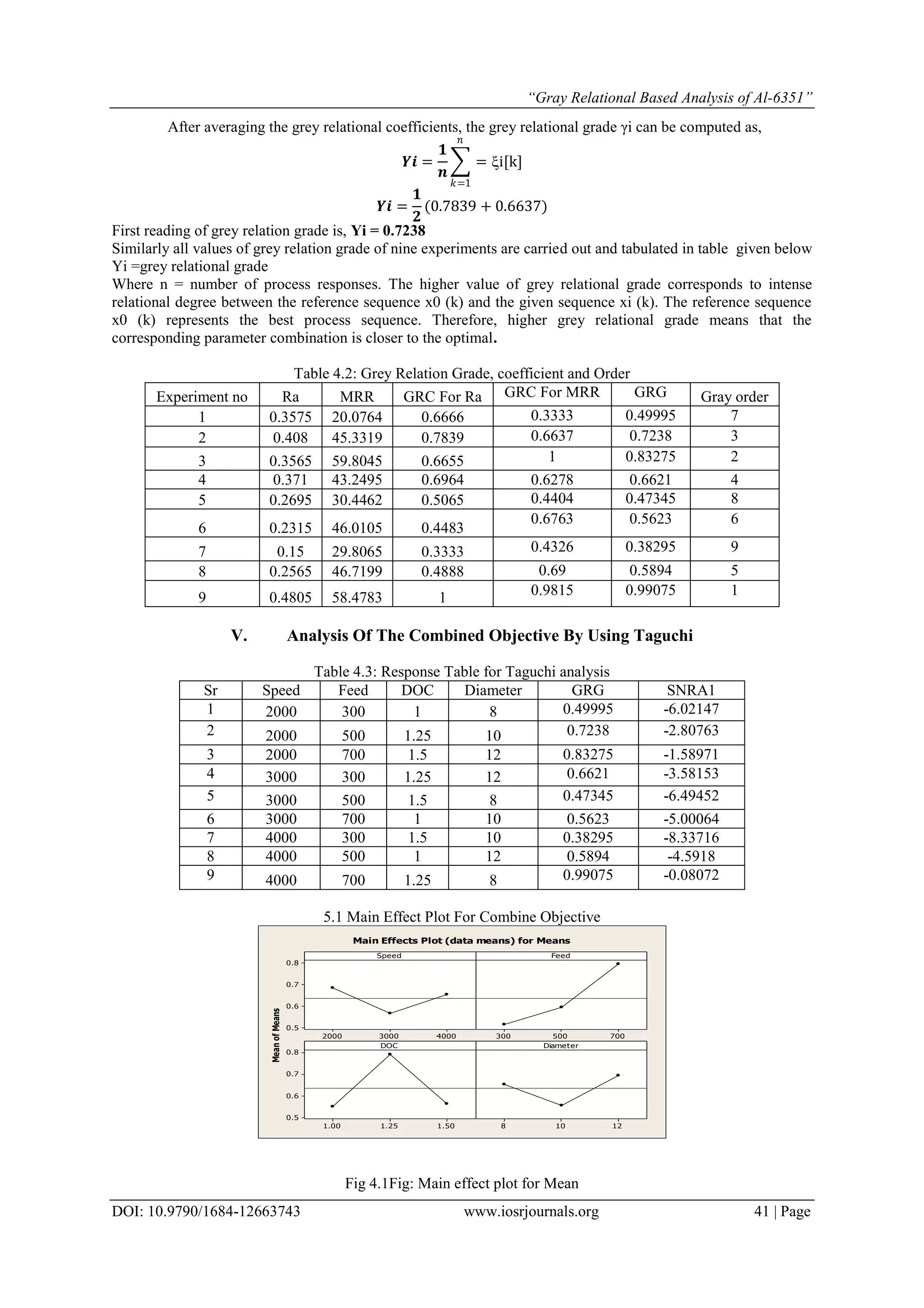 “Gray Relational Based Analysis of Al-6351”
DOI: 10.9790/1684-12663743 www.iosrjournals.org 41 | Page
After averaging the grey relational coefficients, the grey relational grade γi can be computed as,
𝒀𝒊 =
𝟏
𝒏
= i[k]
𝑛
𝑘=1
𝒀𝒊 =
𝟏
𝟐
(0.7839 + 0.6637)
First reading of grey relation grade is, Yi = 0.7238
Similarly all values of grey relation grade of nine experiments are carried out and tabulated in table given below
Yi =grey relational grade
Where n = number of process responses. The higher value of grey relational grade corresponds to intense
relational degree between the reference sequence x0 (k) and the given sequence xi (k). The reference sequence
x0 (k) represents the best process sequence. Therefore, higher grey relational grade means that the
corresponding parameter combination is closer to the optimal.
Table 4.2: Grey Relation Grade, coefficient and Order
Experiment no Ra MRR GRC For Ra GRC For MRR GRG Gray order
1 0.3575 20.0764 0.6666 0.3333 0.49995 7
2 0.408 45.3319 0.7839 0.6637 0.7238 3
3 0.3565 59.8045 0.6655 1 0.83275 2
4 0.371 43.2495 0.6964 0.6278 0.6621 4
5 0.2695 30.4462 0.5065 0.4404 0.47345 8
6 0.2315 46.0105 0.4483
0.6763 0.5623 6
7 0.15 29.8065 0.3333 0.4326 0.38295 9
8 0.2565 46.7199 0.4888 0.69 0.5894 5
9 0.4805 58.4783 1 0.9815 0.99075 1
V. Analysis Of The Combined Objective By Using Taguchi
Table 4.3: Response Table for Taguchi analysis
Sr Speed Feed DOC Diameter GRG SNRA1
1 2000 300 1 8 0.49995 -6.02147
2 2000 500 1.25 10 0.7238 -2.80763
3 2000 700 1.5 12 0.83275 -1.58971
4 3000 300 1.25 12 0.6621 -3.58153
5 3000 500 1.5 8 0.47345 -6.49452
6 3000 700 1 10 0.5623 -5.00064
7 4000 300 1.5 10 0.38295 -8.33716
8 4000 500 1 12 0.5894 -4.5918
9 4000 700 1.25 8 0.99075 -0.08072
5.1 Main Effect Plot For Combine Objective
MeanofMeans
400030002000
0.8
0.7
0.6
0.5
700500300
1.501.251.00
0.8
0.7
0.6
0.5
12108
Speed Feed
DOC Diameter
Main Effects Plot (data means) for Means
Fig 4.1Fig: Main effect plot for Mean
 