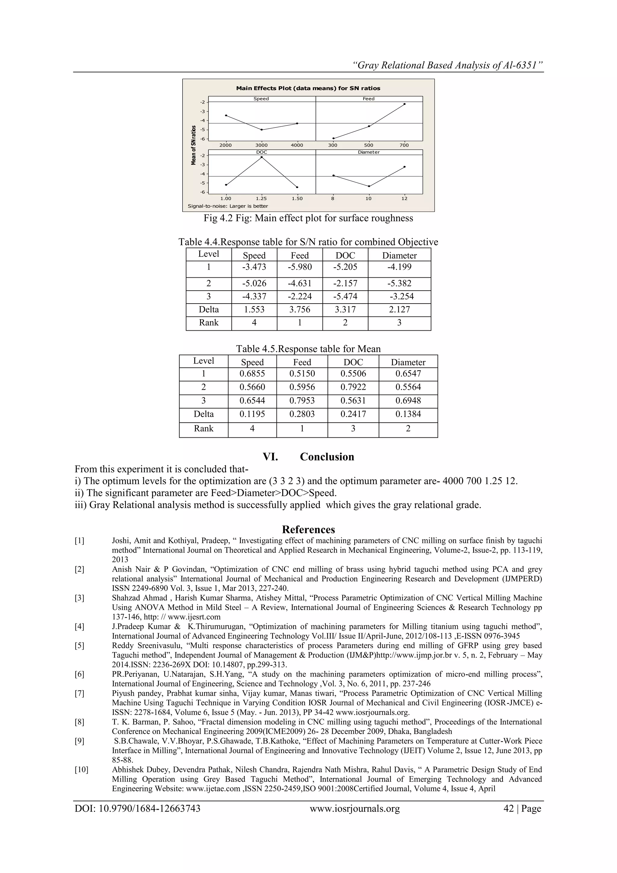 “Gray Relational Based Analysis of Al-6351”
DOI: 10.9790/1684-12663743 www.iosrjournals.org 42 | Page
MeanofSNratios
400030002000
-2
-3
-4
-5
-6
700500300
1.501.251.00
-2
-3
-4
-5
-6
12108
Speed Feed
DOC Diameter
Main Effects Plot (data means) for SN ratios
Signal-to-noise: Larger is better
Fig 4.2 Fig: Main effect plot for surface roughness
Table 4.4.Response table for S/N ratio for combined Objective
Level Speed Feed DOC Diameter
1 -3.473 -5.980 -5.205 -4.199
2 -5.026 -4.631 -2.157 -5.382
3 -4.337 -2.224 -5.474 -3.254
Delta 1.553 3.756 3.317 2.127
Rank 4 1 2 3
Table 4.5.Response table for Mean
Level Speed Feed DOC Diameter
1 0.6855 0.5150 0.5506 0.6547
2 0.5660 0.5956 0.7922 0.5564
3 0.6544 0.7953 0.5631 0.6948
Delta 0.1195 0.2803 0.2417 0.1384
Rank 4 1 3 2
VI. Conclusion
From this experiment it is concluded that-
i) The optimum levels for the optimization are (3 3 2 3) and the optimum parameter are- 4000 700 1.25 12.
ii) The significant parameter are Feed>Diameter>DOC>Speed.
iii) Gray Relational analysis method is successfully applied which gives the gray relational grade.
References
[1] Joshi, Amit and Kothiyal, Pradeep, “ Investigating effect of machining parameters of CNC milling on surface finish by taguchi
method” International Journal on Theoretical and Applied Research in Mechanical Engineering, Volume-2, Issue-2, pp. 113-119,
2013
[2] Anish Nair & P Govindan, “Optimization of CNC end milling of brass using hybrid taguchi method using PCA and grey
relational analysis” International Journal of Mechanical and Production Engineering Research and Development (IJMPERD)
ISSN 2249-6890 Vol. 3, Issue 1, Mar 2013, 227-240.
[3] Shahzad Ahmad , Harish Kumar Sharma, Atishey Mittal, “Process Parametric Optimization of CNC Vertical Milling Machine
Using ANOVA Method in Mild Steel – A Review, International Journal of Engineering Sciences & Research Technology pp
137-146, http: // www.ijesrt.com
[4] J.Pradeep Kumar & K.Thirumurugan, “Optimization of machining parameters for Milling titanium using taguchi method”,
International Journal of Advanced Engineering Technology Vol.III/ Issue II/April-June, 2012/108-113 ,E-ISSN 0976-3945
[5] Reddy Sreenivasulu, “Multi response characteristics of process Parameters during end milling of GFRP using grey based
Taguchi method”, Independent Journal of Management & Production (IJM&P)http://www.ijmp.jor.br v. 5, n. 2, February – May
2014.ISSN: 2236-269X DOI: 10.14807, pp.299-313.
[6] PR.Periyanan, U.Natarajan, S.H.Yang, “A study on the machining parameters optimization of micro-end milling process”,
International Journal of Engineering, Science and Technology ,Vol. 3, No. 6, 2011, pp. 237-246
[7] Piyush pandey, Prabhat kumar sinha, Vijay kumar, Manas tiwari, “Process Parametric Optimization of CNC Vertical Milling
Machine Using Taguchi Technique in Varying Condition IOSR Journal of Mechanical and Civil Engineering (IOSR-JMCE) e-
ISSN: 2278-1684, Volume 6, Issue 5 (May. - Jun. 2013), PP 34-42 www.iosrjournals.org.
[8] T. K. Barman, P. Sahoo, “Fractal dimension modeling in CNC milling using taguchi method”, Proceedings of the International
Conference on Mechanical Engineering 2009(ICME2009) 26- 28 December 2009, Dhaka, Bangladesh
[9] S.B.Chawale, V.V.Bhoyar, P.S.Ghawade, T.B.Kathoke, “Effect of Machining Parameters on Temperature at Cutter-Work Piece
Interface in Milling”, International Journal of Engineering and Innovative Technology (IJEIT) Volume 2, Issue 12, June 2013, pp
85-88.
[10] Abhishek Dubey, Devendra Pathak, Nilesh Chandra, Rajendra Nath Mishra, Rahul Davis, “ A Parametric Design Study of End
Milling Operation using Grey Based Taguchi Method”, International Journal of Emerging Technology and Advanced
Engineering Website: www.ijetae.com ,ISSN 2250-2459,ISO 9001:2008Certified Journal, Volume 4, Issue 4, April
 