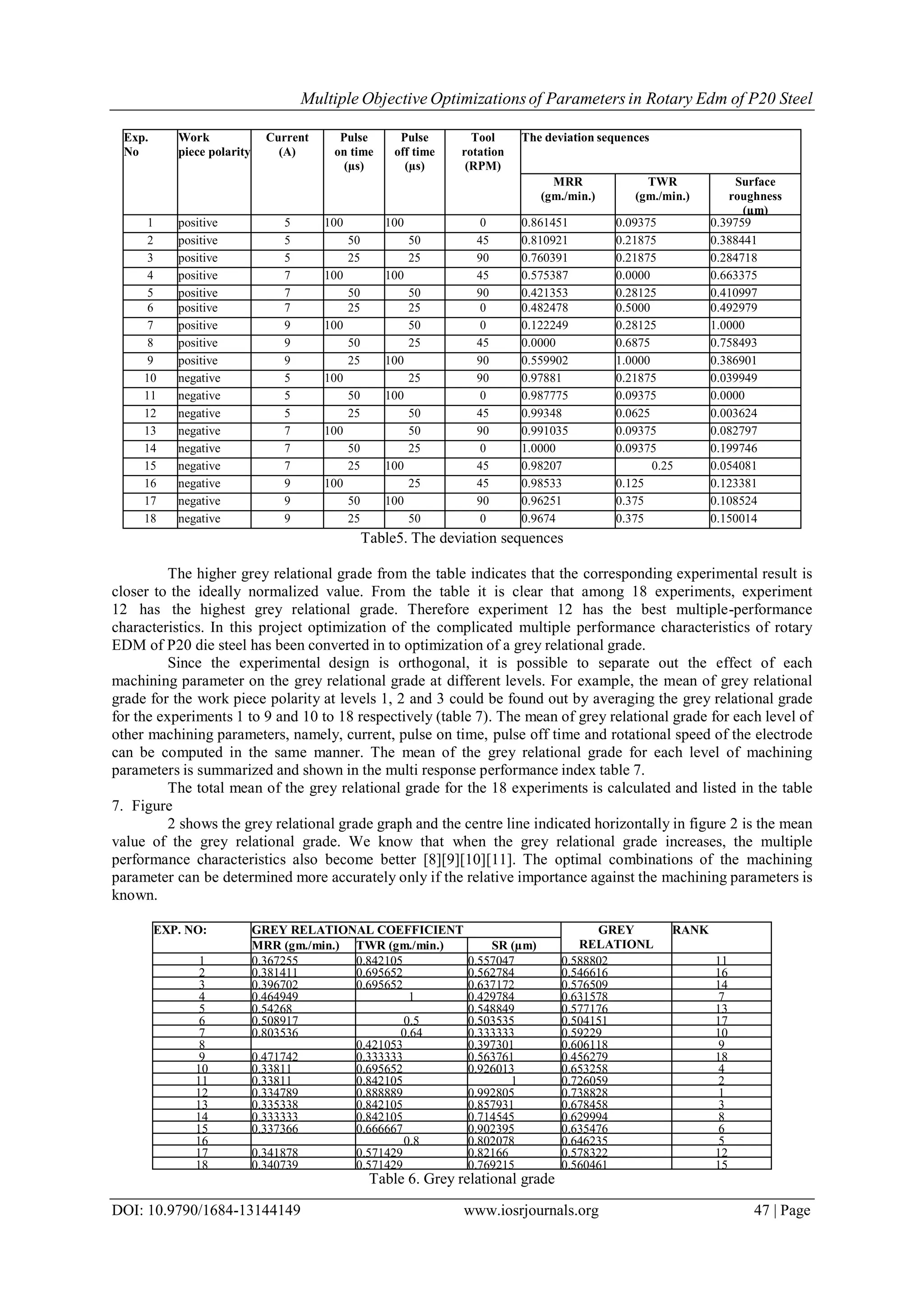 Multiple Objective Optimizationsof Parameters in Rotary Edm of P20 Steel
DOI: 10.9790/1684-13144149 www.iosrjournals.org 47 | Page
Exp.
No
Work
piece polarity
Current
(A)
Pulse
on time
(µs)
Pulse
off time
(µs)
Tool
rotation
(RPM)
The deviation sequences
MRR
(gm./min.)
TWR
(gm./min.)
Surface
roughness
(µm)
1 positive 5 100 100 0 0.861451 0.09375 0.39759
2 positive 5 50 50 45 0.810921 0.21875 0.388441
3 positive 5 25 25 90 0.760391 0.21875 0.284718
4 positive 7 100 100 45 0.575387 0.0000 0.663375
5 positive 7 50 50 90 0.421353 0.28125 0.410997
6 positive 7 25 25 0 0.482478 0.5000 0.492979
7 positive 9 100 50 0 0.122249 0.28125 1.0000
8 positive 9 50 25 45 0.0000 0.6875 0.758493
9 positive 9 25 100 90 0.559902 1.0000 0.386901
10 negative 5 100 25 90 0.97881 0.21875 0.039949
11 negative 5 50 100 0 0.987775 0.09375 0.0000
12 negative 5 25 50 45 0.99348 0.0625 0.003624
13 negative 7 100 50 90 0.991035 0.09375 0.082797
14 negative 7 50 25 0 1.0000 0.09375 0.199746
15 negative 7 25 100 45 0.98207 0.25 0.054081
16 negative 9 100 25 45 0.98533 0.125 0.123381
17 negative 9 50 100 90 0.96251 0.375 0.108524
18 negative 9 25 50 0 0.9674 0.375 0.150014
Table5. The deviation sequences
The higher grey relational grade from the table indicates that the corresponding experimental result is
closer to the ideally normalized value. From the table it is clear that among 18 experiments, experiment
12 has the highest grey relational grade. Therefore experiment 12 has the best multiple-performance
characteristics. In this project optimization of the complicated multiple performance characteristics of rotary
EDM of P20 die steel has been converted in to optimization of a grey relational grade.
Since the experimental design is orthogonal, it is possible to separate out the effect of each
machining parameter on the grey relational grade at different levels. For example, the mean of grey relational
grade for the work piece polarity at levels 1, 2 and 3 could be found out by averaging the grey relational grade
for the experiments 1 to 9 and 10 to 18 respectively (table 7). The mean of grey relational grade for each level of
other machining parameters, namely, current, pulse on time, pulse off time and rotational speed of the electrode
can be computed in the same manner. The mean of the grey relational grade for each level of machining
parameters is summarized and shown in the multi response performance index table 7.
The total mean of the grey relational grade for the 18 experiments is calculated and listed in the table
7. Figure
2 shows the grey relational grade graph and the centre line indicated horizontally in figure 2 is the mean
value of the grey relational grade. We know that when the grey relational grade increases, the multiple
performance characteristics also become better [8][9][10][11]. The optimal combinations of the machining
parameter can be determined more accurately only if the relative importance against the machining parameters is
known.
EXP. NO: GREY RELATIONAL COEFFICIENT GREY
RELATIONL
GRADE
RANK
MRR (gm./min.) TWR (gm./min.) SR (µm)
1 0.367255 0.842105 0.557047 0.588802 11
2 0.381411 0.695652 0.562784 0.546616 16
3 0.396702 0.695652 0.637172 0.576509 14
4 0.464949 1 0.429784 0.631578 7
5 0.54268
0.64
0.548849 0.577176 13
6 0.508917 0.5 0.503535 0.504151 17
7 0.803536 0.64 0.333333 0.59229 10
8
1
0.421053 0.397301 0.606118 9
9 0.471742 0.333333 0.563761 0.456279 18
10 0.33811 0.695652 0.926013 0.653258 4
11 0.33811 0.842105 1 0.726059 2
12 0.334789 0.888889 0.992805 0.738828 1
13 0.335338 0.842105 0.857931 0.678458 3
14 0.333333 0.842105 0.714545 0.629994 8
15 0.337366 0.666667 0.902395 0.635476 6
16
0.336626
0.8 0.802078 0.646235 5
17 0.341878 0.571429 0.82166 0.578322 12
18 0.340739 0.571429 0.769215 0.560461 15
Table 6. Grey relational grade
 