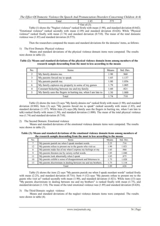 The Effect Of Domestic Violence On Speech And Pronunciation Disorders Concerning Children At th
                                  Total                        1.85                .575
                                                     * Out of (3).
         Table (1) shows the "Neglect violence" ranked firstly with mean (1.90), and standard deviation (0.642).
"Emotional violence" ranked secondly with mean (1.89) and standard deviation (0.626). While "Physical
violence" ranked finally with mean (1.74) and standard deviation (0.710). The mean of the total domestic
violence was (1.85) and standard deviation (0.575).

        Then the researchers computed the means and standard deviations for the domains' items, as follows:

1) The First Domain: Physical violence
        Means and standard deviations of the physical violence domain items were computed. The results
were shown in table (2).

Table (2): Means and standard deviations of the physical violence domain items among members of the
              research sample descending from the most to less according to the means

         No.                                Items                                  Means     Std. Dev.
          2      My family detains me.                                              1.90       .968
          3      My parents forced me to speak                                      1.85       1.137
          1      My parents punish me.                                              1.80       1.056
          6      My family captures my property to some of my games                 1.79       1.005
          4      Constant bickering between me and my family                        1.60       .821
          5      My family uses the fingers in hurting me, when I am late to        1.50       1.000
                 talk.                 Total                                        1.74       .710

         Table (2) shows the item (2) says "My family detains me" ranked firstly with mean (1.90), and standard
deviation (0.968). Item (3) says "My parents forced me to speak" ranked secondly with mean (1.85), and
standard deviation (1.137). While item (5) says (My family uses the fingers in hurting me, when I am late to
talk) ranked finally with mean (1.50), and standard deviation (1.000). The mean of the total physical violence
was (1.74) and standard deviation (0.710).

2) The Second Domain: Emotional violence
        Means and standard deviations of the emotional violence domain items were computed. The results
were shown in table (3).

 Table (3): Means and standard deviations of the emotional violence domain items among members of
             the research sample descending from the most to less according to the means
          No.                                   Items                              Means    Std. Dev.
           7      My parents punish me when I speak mordant words                   2.25      .716
          12      My parents refuse to present me to the guests who visit us        1.90      1.021
           8      My parents make fun of me when I express my feelings or my        1.85      .988
           9      thoughts. threaten me by variety verbal words.
                  My parents                                                        1.85      1.040
          11      My parents look abnormally when I speak                           1.85      .875
          10      My parents exhibit a sense of disappointment and bitterness to    1.75      1.020
          13      me parents discriminate in dealing between me and my brothers.
                  My                                                                1.75      1.118
                                          Total                                     1.89      .626

         Table (3) shows the item (2) says "My parents punish me when I speak mordant words" ranked firstly
with mean (2.25), and standard deviation (0.716). Item # (12) says "My parents refuse to present me to the
guests who visit us" ranked secondly with mean (1.90), and standard deviation (1.021). While item (13) says
"My parents discriminate in dealing between me and my brothers" is ranked finally with mean (1.75), and
standard deviation (1.118). The mean of the total emotional violence was (1.89) and standard deviation (0.626).

3) The Third Domain: neglect violence
        Means and standard deviations of the neglect violence domain items were computed. The results
were shown in table (4).



                                             www.iosrjournals.org                                        56 | Page
 