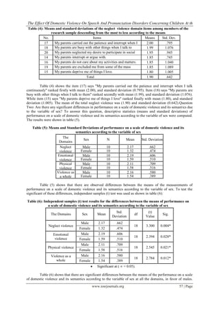 The Effect Of Domestic Violence On Speech And Pronunciation Disorders Concerning Children At th
Table (4): Means and standard deviations of the neglect violence domain items among members of the
              research sample descending from the most to less according to the means
          No.                                Items                       Means     Std. Dev.
           17   My parents carried out the patience and interrupt when I   2.00       .795
           18   talk parents are busy with other things when I talk to
                My continuously                                            1.99      1.076
           20   them.
                My parents neglected my desire to participate in social    1.95       .945
           14   activities, sports and art.argue with.
                My parents interrupt or                                    1.85       .745
           16   My parents do not care about my activities and matters.    1.85      1.040
           19   My parents are excluded me from some of the mass           1.85      1.089
           15   games.
                My parents deprive me of things I love.                    1.80      1.005
                                       Total                               1.90       .642

         Table (4) shows the item (17) says "My parents carried out the patience and interrupt when I talk
continuously" ranked firstly with mean (2.00), and standard deviation (0.795). Item (18) says "My parents are
busy with other things when I talk to them" ranked secondly with mean (1.99), and standard deviation (1.076).
While item (15) says "My parents deprive me of things I love" ranked finally with mean (1.80), and standard
deviation (1.005). The mean of the total neglect violence was (1.90) and standard deviation (0.642).Question
Two: Are there any significant differences in performance on a scale of domestic violence and its semantics due
to the variable of sex? To answer this question, descriptive statistics (means and standard deviations) of
performance on a scale of domestic violence and its semantics according to the variable of sex were computed.
The results were shown in table (5).

   Table (5): Means and Standard Deviations of performance on a scale of domestic violence and its
                              semantics according to the variable of sex
                      The
                                  Sex            N            Mean       Std. Deviation
                   Domains
                    Neglect       Male          10            2.17            .662
                   violence      Female         10            1.32            .474
                  Emotional       Male          10            2.19            .606
                   violence      Female         10            1.59            .510
                   Physical       Male          10            2.11            .709
                   violence      Female         10            1.58            .516
                  Violence as     Male          10            2.16            .580
                    a whole      Female         10            1.54            .389

         Table (5) shows that there are observed differences between the means of the measurements of
performance on a scale of domestic violence and its semantics according to the variable of sex. To test the
significant of these differences, independent samples (t) test was used as shown in table (6).

Table (6): Independent samples (t) test results for the differences between the means of performance on
             a scale of domestic violence and its semantics according to the variable of sex
                                                            Std.                (t)
                The Domains          Sex        Mean                      df              Sig.
                                                          Deviation            Value
                                    Male        2.17         .662
              Neglect violence                                            18   3.300     0.004*
                                   Female       1.32         .474
                 Emotional          Male        2.19         .606
                                                                          18   2.394     0.028*
                  violence         Female       1.59         .510
                                    Male        2.11         .709
              Physical violence                                           18   2.545     0.021*
                                   Female       1.58         .516
                Violence as a       Male        2.16         .580
                                                                          18   2.784     0.012*
                   whole           Female       1.54         .389
                                               Significant at (  = 0.05).

        Table (6) shows that there are significant differences between the means of the performance on a scale
of domestic violence and its semantics according to the variable of sex at all the domains, in favor of males.
                                            www.iosrjournals.org                                      57 | Page
 