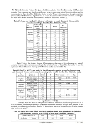 The Effect Of Domestic Violence On Speech And Pronunciation Disorders Concerning Children At th
Question Three: Are there any significant differences in performance on a scale of domestic violence and its
semantics due to the order of the child in the family variable? To answer this question, descriptive statistics
(means and standard deviations) of performance on a scale of domestic violence and its semantics according to
the order of the child in the family were computed. The results were shown in table (7).

    Table (7): Means and Standard Deviations of performance on a scale of domestic violence and its
                       semantics according to the order of the child in the family
                                 Order of the
                      The                                                     Std.
                                  child in the     N          Mean
                      Domains                                             Deviation
                                    family
                                     First          3          1.72         1.005
                        Neglect       Mid          11          2.01           .629
                        violence      Last          4          1.17           .236
                                    Alone           2          .83            .245
                                     First          3          1.81           .459
                      Emotional       Mid          11          2.17           .568
                        violence      Last          4          1.36           .340
                                    Alone           2          .86            .551
                                     First          3          1.90           .502
                      Emotional       Mid          11          1.98           .741
                        violence      Last          4          1.82           .527
                                    Alone           2          1.29           .348
                                     First          3          1.82           .580
                       Violence       Mid          11          2.05           .561
                      as a whole      Last          4          1.46           .325
                                    Alone           2          1.00          .427

         Table (7) shows that there are observed differences among the means of the performance on a scale of
domestic violence and its semantics according to the variable of order of the child in the family. To test the
significant of these differences, one way ANOVA test was used as shown in table (8).

  Table (8): One Way ANOVA test results for the differences between the means of performance on a
 scale of domestic violence and its semantics according to the variable of order of the child in the family
              The           Source of          Sum of
                                                               df       Mean Square        F         Sig.
           Domains          Variance          Squares
                         Between Groups         3.038           3          1.013         2.476       .099
            Neglect
                          Within Groups         6.544          16           .409
            violence
                              Total             9.582          19
                         Between Groups         3.140           3          1.047         3.883      .029*
           Emotional
                          Within Groups         4.313          16           .270
            violence
                              Total             7.453          19
                         Between Groups          .472           3           .157         .341        .796
            Physical
                          Within Groups         7.369          16           .461
            violence
                              Total             7.841          19
                         Between Groups         1.827           3           .609         2.186       .129
          Violence as
                          Within Groups         4.456          16           .278
            a whole
                              Total             6.282          19
                                             Significant at (  = 0.05).
            Table (8) shows that there are not significant differences between the means of the performance on a
scale of domestic violence and its semantics according to the variable of order of the child in the family at all the
domains, except for emotional violence domain. To determine the sources of these differences, Scheffe' test was
used as shown in table (9).

   Table (9): Scheffe' test results for the differences among the means of the performance on emotional
              violence domain according to the variable of the order of the child in the family
                 Order of the child in           First       Mid          Last          Alone
               the family        Means           1.90           1.98           1.82            1.29

                                              www.iosrjournals.org                                         58 | Page
 