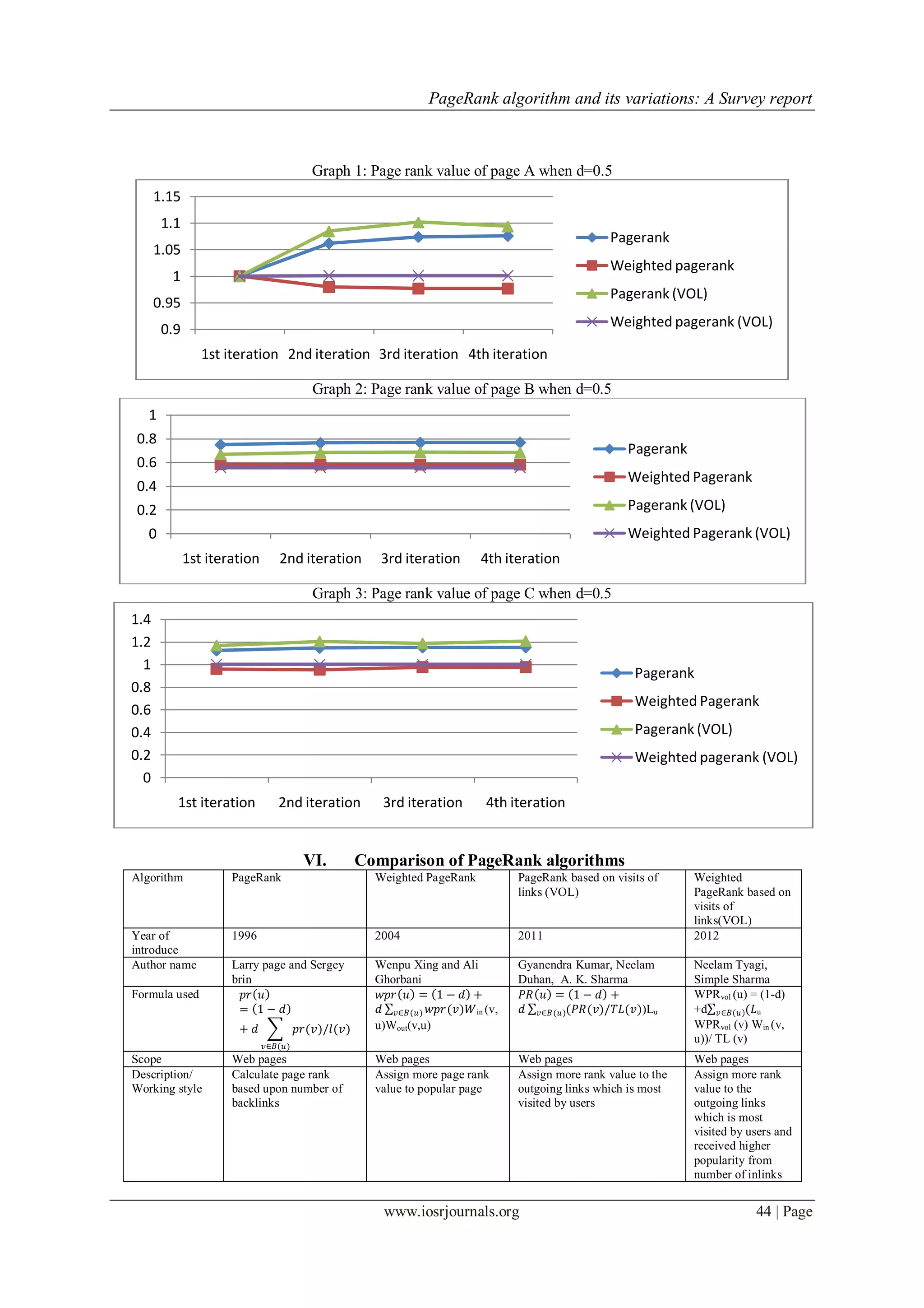 PageRank algorithm and its variations: A Survey report
www.iosrjournals.org 44 | Page
Graph 1: Page rank value of page A when d=0.5
Graph 2: Page rank value of page B when d=0.5
Graph 3: Page rank value of page C when d=0.5
VI. Comparison of PageRank algorithms
Algorithm PageRank Weighted PageRank PageRank based on visits of
links (VOL)
Weighted
PageRank based on
visits of
links(VOL)
Year of
introduce
1996 2004 2011 2012
Author name Larry page and Sergey
brin
Wenpu Xing and Ali
Ghorbani
Gyanendra Kumar, Neelam
Duhan, A. K. Sharma
Neelam Tyagi,
Simple Sharma
Formula used 𝑝𝑟 𝑢
= 1 − 𝑑
+ 𝑑 𝑝𝑟(𝑣)/𝑙(𝑣)
𝑣∈𝐵(𝑢)
𝑤𝑝𝑟 𝑢 = 1 − 𝑑 +
𝑑 𝑤𝑝𝑟(𝑣)𝑊𝑣∈𝐵(𝑢) in (v,
u)Wout(v,u)
𝑃𝑅 𝑢 = 1 − 𝑑 +
𝑑 (𝑃𝑅(𝑣)/𝑇𝐿(𝑣)𝑣∈𝐵(𝑢) )Lu
WPRvol (u) = (1-d)
+d (𝐿𝑣∈𝐵 𝑢 u
WPRvol (v) Win (v,
u))/ TL (v)
Scope Web pages Web pages Web pages Web pages
Description/
Working style
Calculate page rank
based upon number of
backlinks
Assign more page rank
value to popular page
Assign more rank value to the
outgoing links which is most
visited by users
Assign more rank
value to the
outgoing links
which is most
visited by users and
received higher
popularity from
number of inlinks
0.9
0.95
1
1.05
1.1
1.15
1st iteration 2nd iteration 3rd iteration 4th iteration
Pagerank
Weighted pagerank
Pagerank (VOL)
Weighted pagerank (VOL)
0
0.2
0.4
0.6
0.8
1
1st iteration 2nd iteration 3rd iteration 4th iteration
Pagerank
Weighted Pagerank
Pagerank (VOL)
Weighted Pagerank (VOL)
0
0.2
0.4
0.6
0.8
1
1.2
1.4
1st iteration 2nd iteration 3rd iteration 4th iteration
Pagerank
Weighted Pagerank
Pagerank (VOL)
Weighted pagerank (VOL)
 