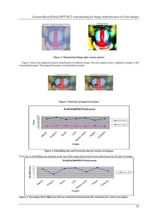 Content Based Hybrid DWT-DCT watermarking for Image Authentication in Color Images

                                                                                     Contrast Strecting
                       Image with Histogram Equalisation Attacks




                                       Figure 2. Watermarked Image after various attacks.

  Figure 3 shows the tampered location identification for Baboon Image. Here the random noise is applied as tamper to the
watermarked image. That tampered location was identified correctly.


                                         Tampered Image                       Tampered Locations




                                               Figure 3. Detection of tampered location.




                          Figure 4. Embedding time and Extraction time for various test images.

From Fig. 4, Embedding time depends on the size of the image and extraction time almost same for all types of images.




Figure 5. Percentage block difference between watermark extracted and the watermark for various test images.



                                                                                                                        35
 