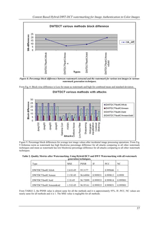 Content Based Hybrid DWT-DCT watermarking for Image Authentication in Color Images




Figure 8. Percentage block difference between watermark extracted and the watermark for various test images in various
                                          watermark generation techniques.

From Fig. 8 Block wise difference is Less for mean as watermark and high for combined mean and standard deviation.




Figure 9. Percentage block differences for average test image values after incidental image processing operations. From Fig.
9 frobenius norm as watermark has high blockwise percentage difference for all attacks comparing to all other watermark
techniques and mean as watermark has low blockwise percentage difference for all attacks comparing to all other watermark
techniques.

   Table 2. Quality Metrics after Watermarking. Using Hybrid DCT and DWT Watermarking with all watermark
                                             generation techniques.

             Type                                MSE          PSNR         IF           PCC         NC

             DWTDCTfastICAfrob                   2.61E-05     95.3177      1            0.999446    1

             DWTDCTfastICAmean                   2.13E-05     96.64904     0.999931     0.999813    0.9999

             DWTDCTfastICAstd                    2.1E-05      96.72099     0.999933     0.999814    0.999901

             DWTDCTfastICAmean&std               1.51E-05     96.95161     0.999933     0.999851    0.999901

From TABLE 2, the PSNR value is almost same for all the methods and it is approximately 95%. IF, PCC, NC values are
nearly same for all methods and it is 1. The MSE value is negligible for all methods.




                                                                                                                        37
 