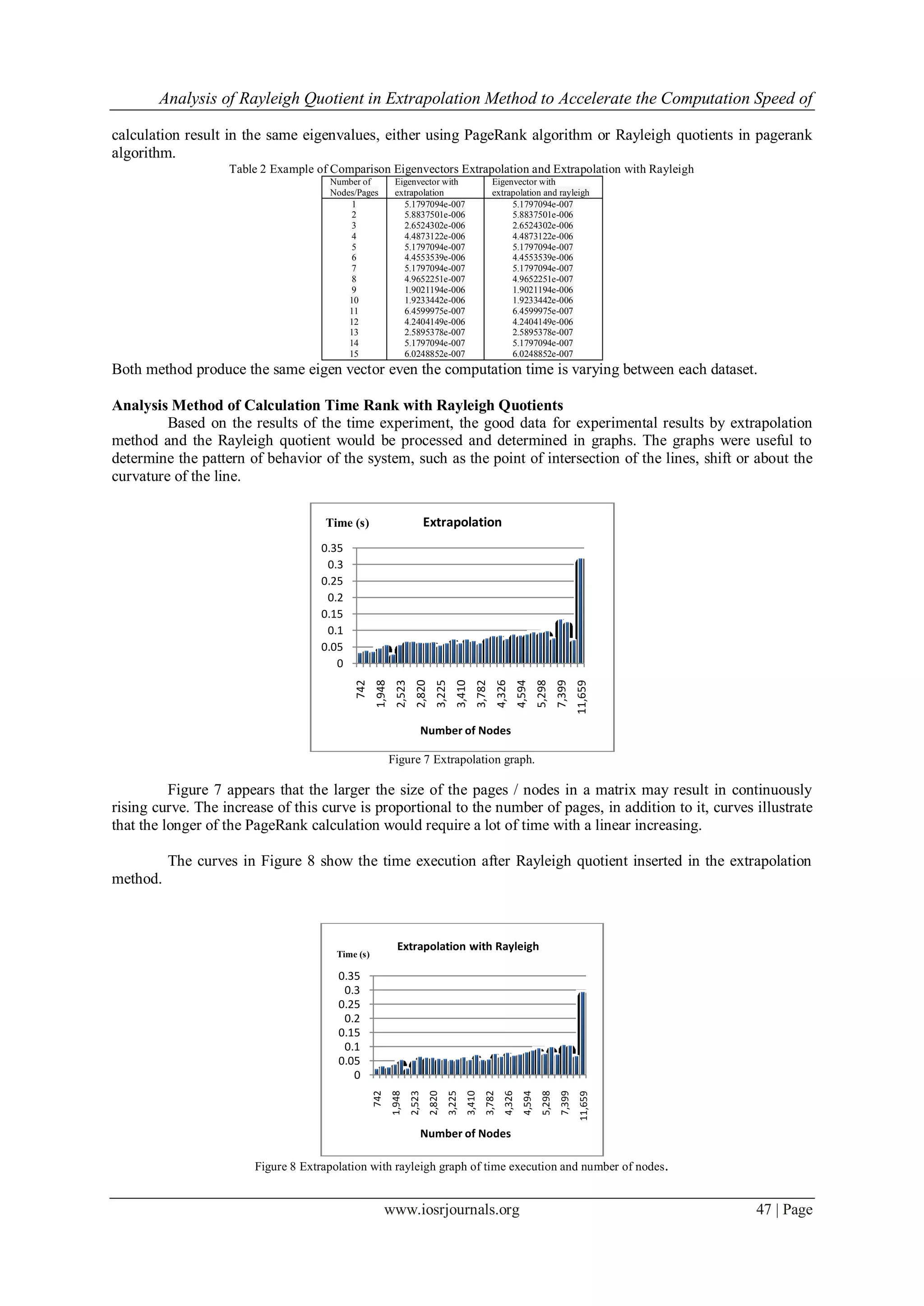 Analysis of Rayleigh Quotient in Extrapolation Method to Accelerate the Computation Speed of
www.iosrjournals.org 47 | Page
calculation result in the same eigenvalues, either using PageRank algorithm or Rayleigh quotients in pagerank
algorithm.
Table 2 Example of Comparison Eigenvectors Extrapolation and Extrapolation with Rayleigh
Number of
Nodes/Pages
Eigenvector with
extrapolation
Eigenvector with
extrapolation and rayleigh
1
2
3
4
5
6
7
8
9
10
11
12
13
14
15
5.1797094e-007
5.8837501e-006
2.6524302e-006
4.4873122e-006
5.1797094e-007
4.4553539e-006
5.1797094e-007
4.9652251e-007
1.9021194e-006
1.9233442e-006
6.4599975e-007
4.2404149e-006
2.5895378e-007
5.1797094e-007
6.0248852e-007
5.1797094e-007
5.8837501e-006
2.6524302e-006
4.4873122e-006
5.1797094e-007
4.4553539e-006
5.1797094e-007
4.9652251e-007
1.9021194e-006
1.9233442e-006
6.4599975e-007
4.2404149e-006
2.5895378e-007
5.1797094e-007
6.0248852e-007
Both method produce the same eigen vector even the computation time is varying between each dataset.
Analysis Method of Calculation Time Rank with Rayleigh Quotients
Based on the results of the time experiment, the good data for experimental results by extrapolation
method and the Rayleigh quotient would be processed and determined in graphs. The graphs were useful to
determine the pattern of behavior of the system, such as the point of intersection of the lines, shift or about the
curvature of the line.
Figure 7 Extrapolation graph.
Figure 7 appears that the larger the size of the pages / nodes in a matrix may result in continuously
rising curve. The increase of this curve is proportional to the number of pages, in addition to it, curves illustrate
that the longer of the PageRank calculation would require a lot of time with a linear increasing.
The curves in Figure 8 show the time execution after Rayleigh quotient inserted in the extrapolation
method.
Figure 8 Extrapolation with rayleigh graph of time execution and number of nodes.
0
0.05
0.1
0.15
0.2
0.25
0.3
0.35
742
1,948
2,523
2,820
3,225
3,410
3,782
4,326
4,594
5,298
7,399
11,659
Number of Nodes
Extrapolation
0
0.05
0.1
0.15
0.2
0.25
0.3
0.35
742
1,948
2,523
2,820
3,225
3,410
3,782
4,326
4,594
5,298
7,399
11,659
Number of Nodes
Extrapolation with Rayleigh
Time (s)
Time (s)
 