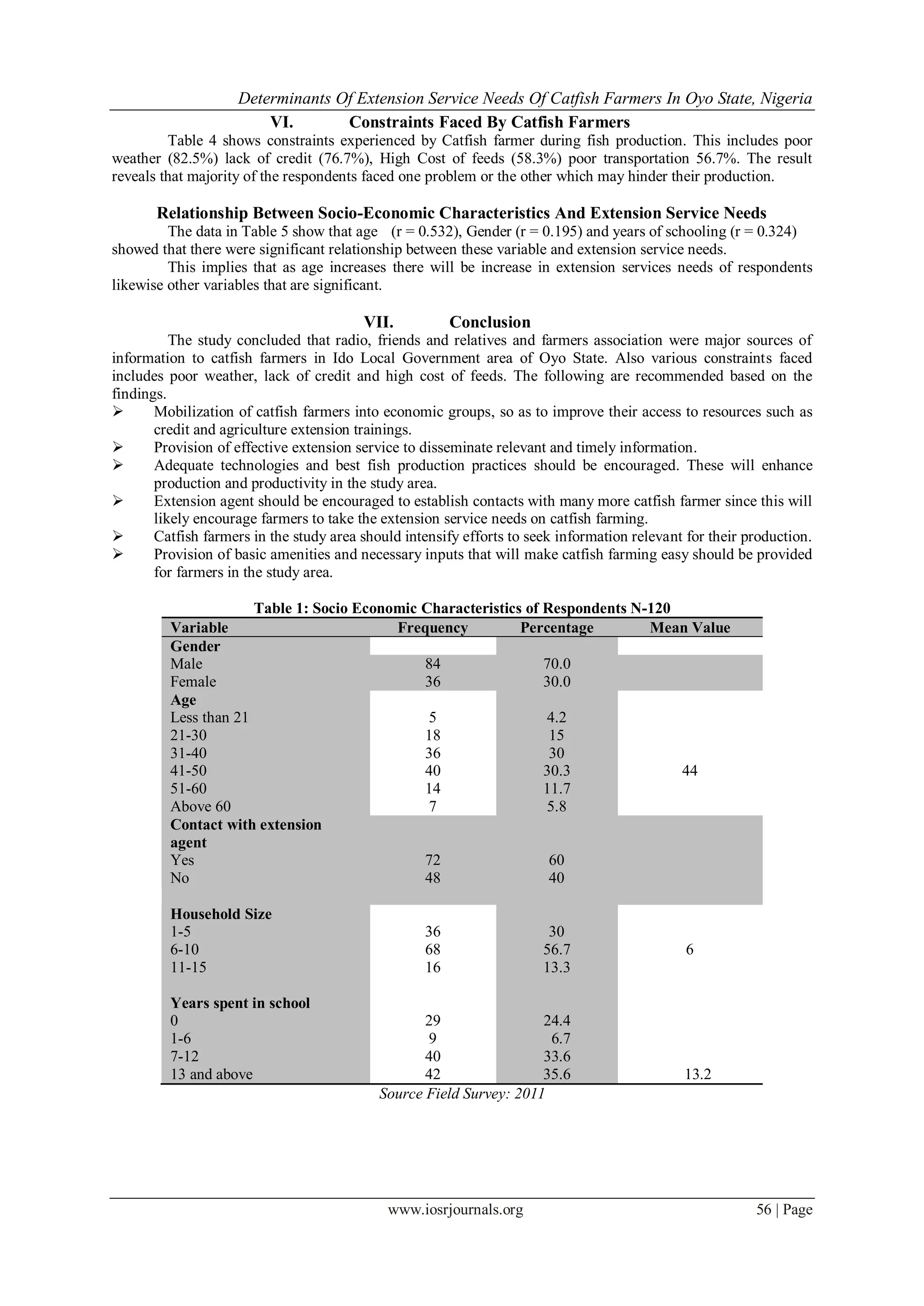 Determinants Of Extension Service Needs Of Catfish Farmers In Oyo State, Nigeria
                        VI.       Constraints Faced By Catfish Farmers
         Table 4 shows constraints experienced by Catfish farmer during fish production. This includes poor
weather (82.5%) lack of credit (76.7%), High Cost of feeds (58.3%) poor transportation 56.7%. The result
reveals that majority of the respondents faced one problem or the other which may hinder their production.

       Relationship Between Socio-Economic Characteristics And Extension Service Needs
         The data in Table 5 show that age (r = 0.532), Gender (r = 0.195) and years of schooling (r = 0.324)
showed that there were significant relationship between these variable and extension service needs.
         This implies that as age increases there will be increase in extension services needs of respondents
likewise other variables that are significant.

                                         VII.           Conclusion
          The study concluded that radio, friends and relatives and farmers association were major sources of
information to catfish farmers in Ido Local Government area of Oyo State. Also various constraints faced
includes poor weather, lack of credit and high cost of feeds. The following are recommended based on the
findings.
      Mobilization of catfish farmers into economic groups, so as to improve their access to resources such as
       credit and agriculture extension trainings.
      Provision of effective extension service to disseminate relevant and timely information.
      Adequate technologies and best fish production practices should be encouraged. These will enhance
       production and productivity in the study area.
      Extension agent should be encouraged to establish contacts with many more catfish farmer since this will
       likely encourage farmers to take the extension service needs on catfish farming.
      Catfish farmers in the study area should intensify efforts to seek information relevant for their production.
      Provision of basic amenities and necessary inputs that will make catfish farming easy should be provided
       for farmers in the study area.

                      Table 1: Socio Economic Characteristics of Respondents N-120
         Variable                         Frequency          Percentage        Mean Value
         Gender
         Male                                 84                 70.0
         Female                               36                 30.0
         Age
         Less than 21                          5                 4.2
         21-30                                18                  15
         31-40                                36                  30
         41-50                                40                 30.3              44
         51-60                                14                 11.7
         Above 60                              7                 5.8
         Contact with extension
         agent
         Yes                                  72                  60
         No                                   48                  40

         Household Size
         1-5                                       36                   30
         6-10                                      68                  56.7                   6
         11-15                                     16                  13.3

         Years spent in school
         0                                         29                24.4
         1-6                                       9                  6.7
         7-12                                      40                33.6
         13 and above                              42                35.6                     13.2
                                            Source Field Survey: 2011




                                             www.iosrjournals.org                                         56 | Page
 
