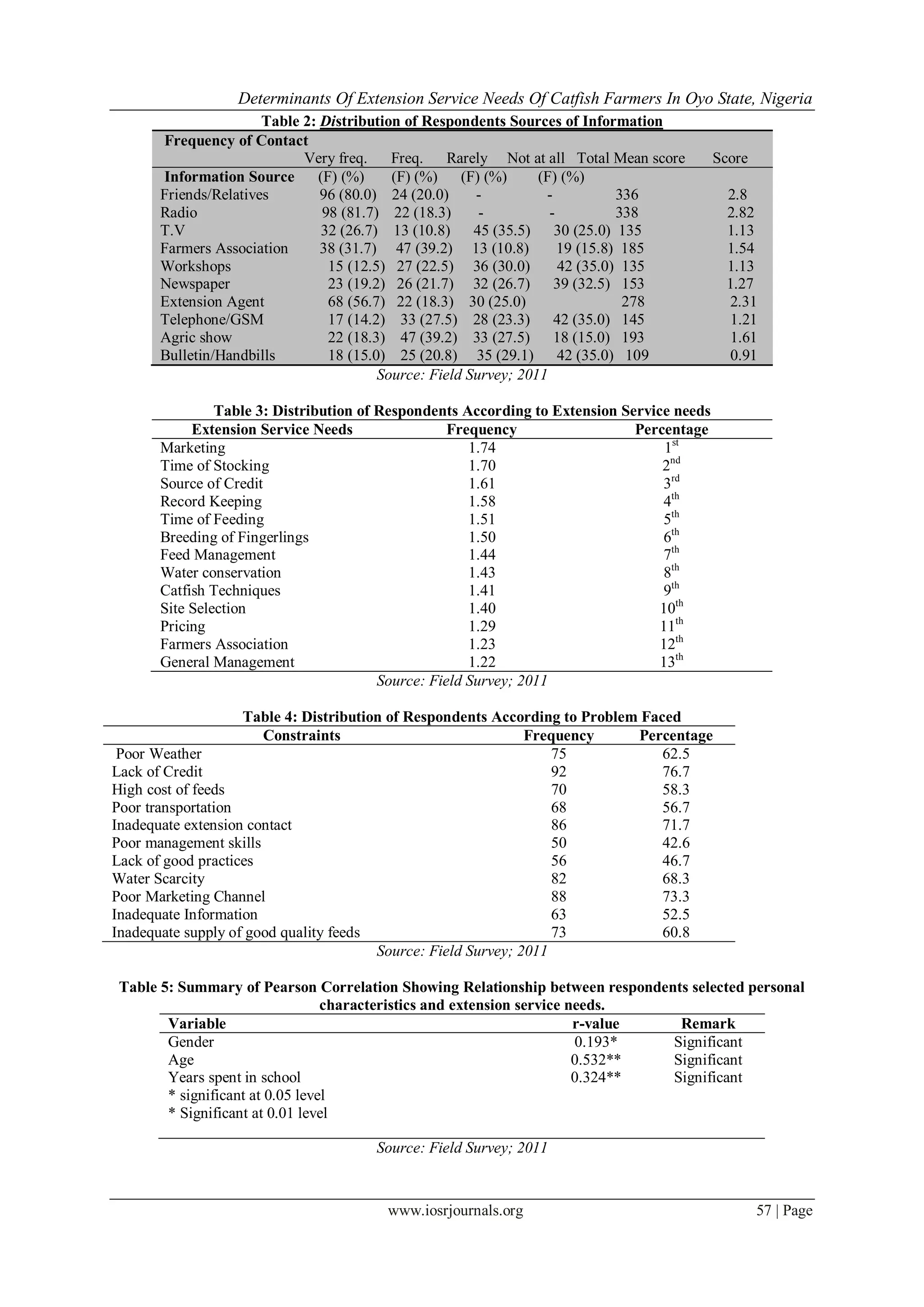 Determinants Of Extension Service Needs Of Catfish Farmers In Oyo State, Nigeria
                       Table 2: Distribution of Respondents Sources of Information
       Frequency of Contact
                             Very freq.     Freq. Rarely Not at all Total Mean score        Score
       Information Source       (F) (%)     (F) (%) (F) (%)        (F) (%)
       Friends/Relatives        96 (80.0) 24 (20.0)      -          -           336          2.8
       Radio                     98 (81.7) 22 (18.3)      -          -          338          2.82
       T.V                       32 (26.7) 13 (10.8) 45 (35.5) 30 (25.0) 135                 1.13
       Farmers Association      38 (31.7) 47 (39.2) 13 (10.8)          19 (15.8) 185         1.54
       Workshops                  15 (12.5) 27 (22.5) 36 (30.0)        42 (35.0) 135         1.13
       Newspaper                  23 (19.2) 26 (21.7) 32 (26.7) 39 (32.5) 153                1.27
       Extension Agent            68 (56.7) 22 (18.3) 30 (25.0)                  278          2.31
       Telephone/GSM              17 (14.2) 33 (27.5) 28 (23.3) 42 (35.0) 145                 1.21
       Agric show                 22 (18.3) 47 (39.2) 33 (27.5) 18 (15.0) 193                 1.61
       Bulletin/Handbills         18 (15.0) 25 (20.8) 35 (29.1) 42 (35.0) 109                 0.91
                                          Source: Field Survey; 2011

                Table 3: Distribution of Respondents According to Extension Service needs
            Extension Service Needs                 Frequency                 Percentage
       Marketing                                       1.74                        1st
       Time of Stocking                                1.70                       2nd
       Source of Credit                                1.61                       3rd
       Record Keeping                                  1.58                       4th
       Time of Feeding                                 1.51                       5th
       Breeding of Fingerlings                         1.50                       6th
       Feed Management                                 1.44                       7th
       Water conservation                              1.43                       8th
       Catfish Techniques                              1.41                       9th
       Site Selection                                  1.40                       10th
       Pricing                                         1.29                       11th
       Farmers Association                             1.23                       12th
       General Management                              1.22                       13th
                                         Source: Field Survey; 2011

                    Table 4: Distribution of Respondents According to Problem Faced
                       Constraints                             Frequency     Percentage
 Poor Weather                                                      75            62.5
Lack of Credit                                                     92            76.7
High cost of feeds                                                 70            58.3
Poor transportation                                                68            56.7
Inadequate extension contact                                       86            71.7
Poor management skills                                             50            42.6
Lack of good practices                                             56            46.7
Water Scarcity                                                     82            68.3
Poor Marketing Channel                                             88            73.3
Inadequate Information                                             63            52.5
Inadequate supply of good quality feeds                            73            60.8
                                        Source: Field Survey; 2011

 Table 5: Summary of Pearson Correlation Showing Relationship between respondents selected personal
                                  characteristics and extension service needs.
        Variable                                                         r-value  Remark
        Gender                                                           0.193*  Significant
        Age                                                              0.532** Significant
        Years spent in school                                            0.324** Significant
        * significant at 0.05 level
        * Significant at 0.01 level

                                       Source: Field Survey; 2011



                                        www.iosrjournals.org                                        57 | Page
 
