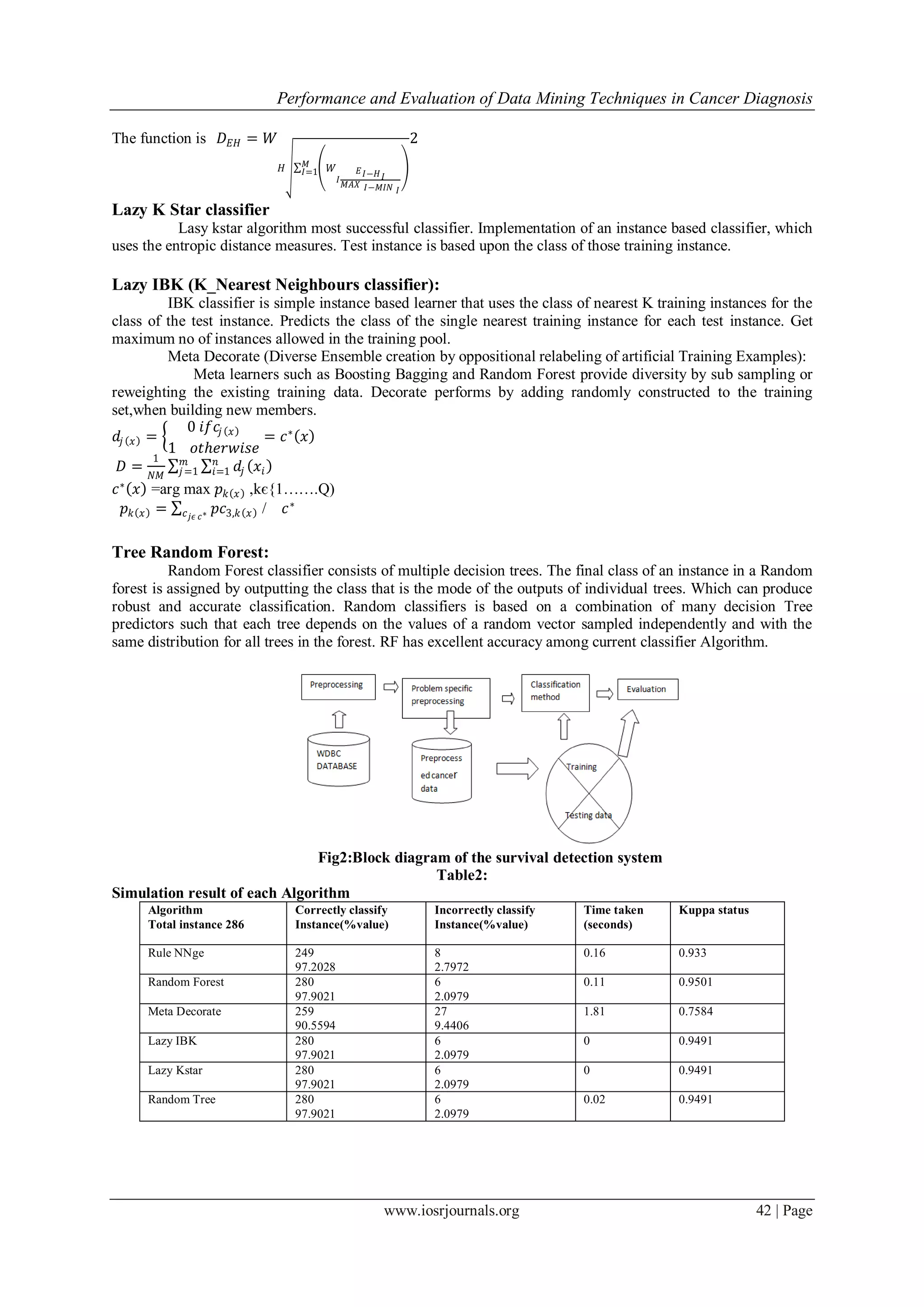 Performance and Evaluation of Data Mining Techniques in Cancer Diagnosis
www.iosrjournals.org 42 | Page
The function is 𝐷 𝐸𝐻 = 𝑊
𝐻 𝑊
𝐼
𝐸 𝐼−𝐻 𝐼
𝑀𝐴𝑋 𝐼−𝑀𝐼𝑁 𝐼
𝑀
𝐼=1
2
Lazy K Star classifier
Lasy kstar algorithm most successful classifier. Implementation of an instance based classifier, which
uses the entropic distance measures. Test instance is based upon the class of those training instance.
Lazy IBK (K_Nearest Neighbours classifier):
IBK classifier is simple instance based learner that uses the class of nearest K training instances for the
class of the test instance. Predicts the class of the single nearest training instance for each test instance. Get
maximum no of instances allowed in the training pool.
Meta Decorate (Diverse Ensemble creation by oppositional relabeling of artificial Training Examples):
Meta learners such as Boosting Bagging and Random Forest provide diversity by sub sampling or
reweighting the existing training data. Decorate performs by adding randomly constructed to the training
set,when building new members.
𝑑𝑗 𝑥 =
0 𝑖𝑓𝑐𝑗 𝑥
1 𝑜𝑡ℎ𝑒𝑟𝑤𝑖𝑠𝑒
= 𝑐∗
𝑥
𝐷 =
1
𝑁𝑀
𝑑𝑗 𝑥𝑖
𝑛
𝑖=1
𝑚
𝑗=1
𝑐∗
𝑥 =arg max 𝑝 𝑘 𝑥 ,kє{1…….Q)
𝑝 𝑘 𝑥 = 𝑝𝑐3,𝑘 𝑥𝑐 𝑗𝜖 𝑐∗ / 𝑐∗
Tree Random Forest:
Random Forest classifier consists of multiple decision trees. The final class of an instance in a Random
forest is assigned by outputting the class that is the mode of the outputs of individual trees. Which can produce
robust and accurate classification. Random classifiers is based on a combination of many decision Tree
predictors such that each tree depends on the values of a random vector sampled independently and with the
same distribution for all trees in the forest. RF has excellent accuracy among current classifier Algorithm.
Fig2:Block diagram of the survival detection system
Table2:
Simulation result of each Algorithm
Algorithm
Total instance 286
Correctly classify
Instance(%value)
Incorrectly classify
Instance(%value)
Time taken
(seconds)
Kuppa status
Rule NNge 249
97.2028
8
2.7972
0.16 0.933
Random Forest 280
97.9021
6
2.0979
0.11 0.9501
Meta Decorate 259
90.5594
27
9.4406
1.81 0.7584
Lazy IBK 280
97.9021
6
2.0979
0 0.9491
Lazy Kstar 280
97.9021
6
2.0979
0 0.9491
Random Tree 280
97.9021
6
2.0979
0.02 0.9491
 