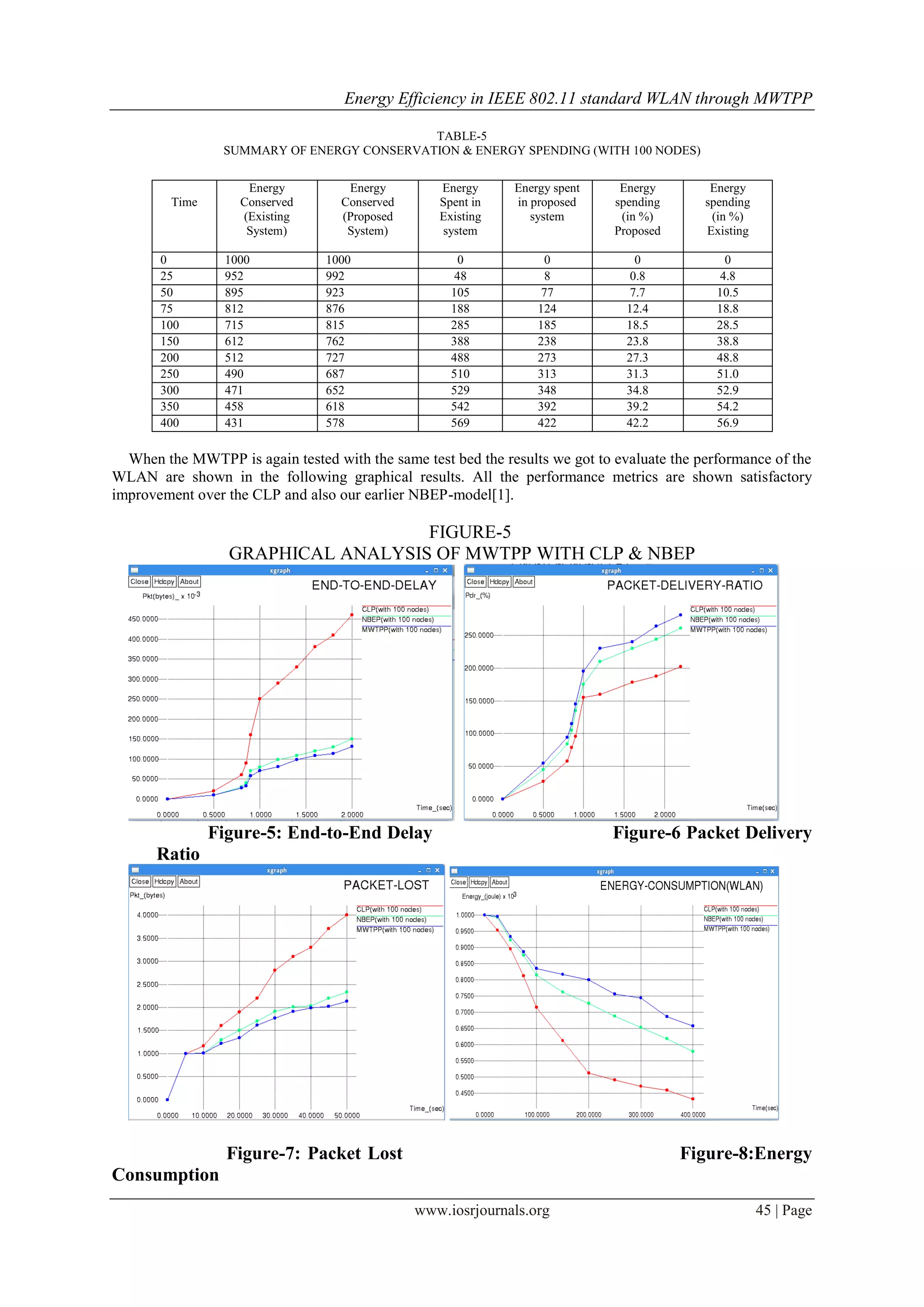 Energy Efficiency in IEEE 802.11 standard WLAN through MWTPP
www.iosrjournals.org 45 | Page
TABLE-5
SUMMARY OF ENERGY CONSERVATION & ENERGY SPENDING (WITH 100 NODES)
When the MWTPP is again tested with the same test bed the results we got to evaluate the performance of the
WLAN are shown in the following graphical results. All the performance metrics are shown satisfactory
improvement over the CLP and also our earlier NBEP-model[1].
FIGURE-5
GRAPHICAL ANALYSIS OF MWTPP WITH CLP & NBEP
Figure-5: End-to-End Delay Figure-6 Packet Delivery
Ratio
Figure-7: Packet Lost Figure-8:Energy
Consumption
Time
Energy
Conserved
(Existing
System)
Energy
Conserved
(Proposed
System)
Energy
Spent in
Existing
system
Energy spent
in proposed
system
Energy
spending
(in %)
Proposed
Energy
spending
(in %)
Existing
0 1000 1000 0 0 0 0
25 952 992 48 8 0.8 4.8
50 895 923 105 77 7.7 10.5
75 812 876 188 124 12.4 18.8
100 715 815 285 185 18.5 28.5
150 612 762 388 238 23.8 38.8
200 512 727 488 273 27.3 48.8
250 490 687 510 313 31.3 51.0
300 471 652 529 348 34.8 52.9
350 458 618 542 392 39.2 54.2
400 431 578 569 422 42.2 56.9
 