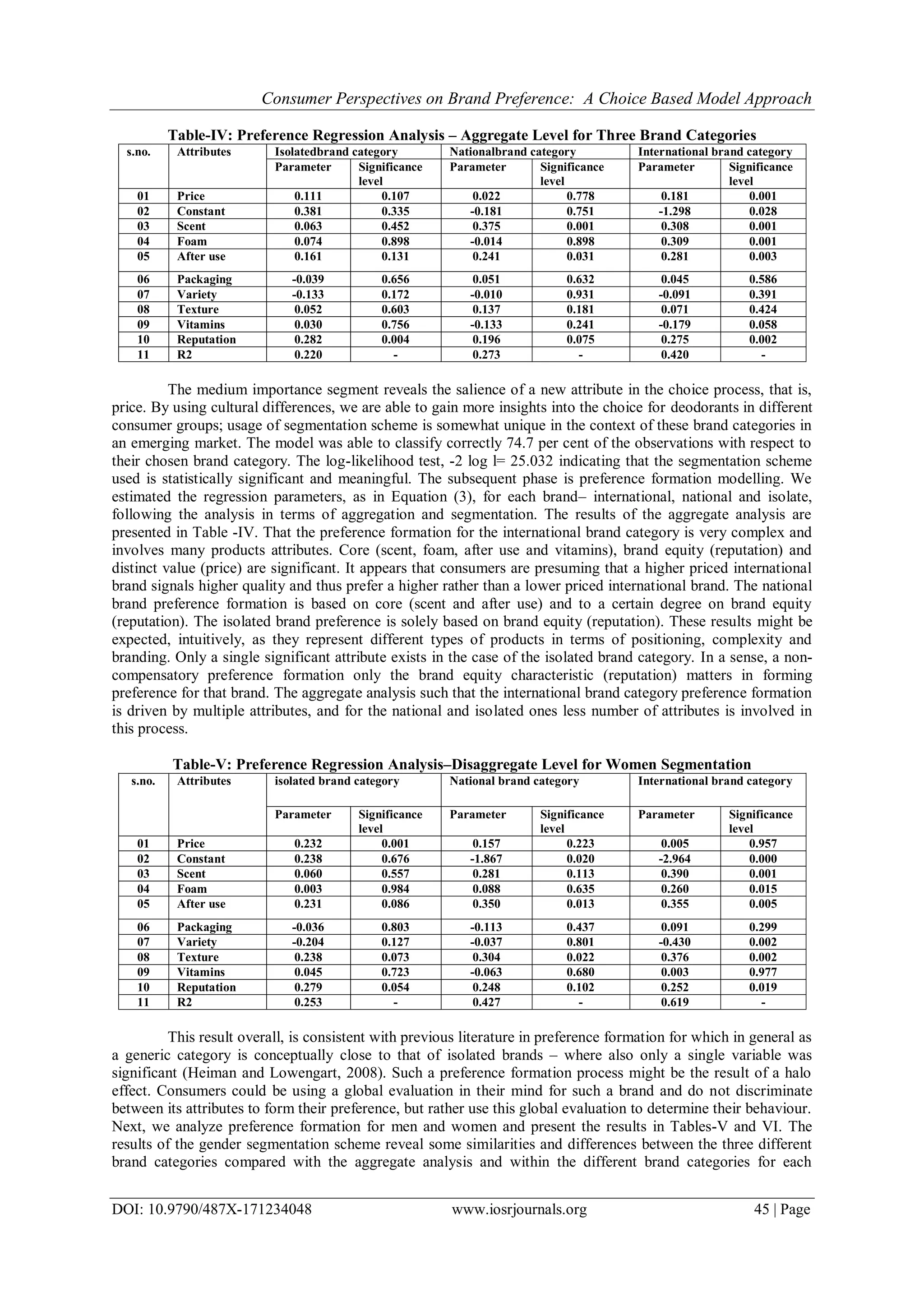 Consumer Perspectives on Brand Preference: A Choice Based Model Approach
DOI: 10.9790/487X-171234048 www.iosrjournals.org 45 | Page
Table-IV: Preference Regression Analysis – Aggregate Level for Three Brand Categories
s.no. Attributes Isolatedbrand category Nationalbrand category International brand category
Parameter Significance
level
Parameter Significance
level
Parameter Significance
level
01 Price 0.111 0.107 0.022 0.778 0.181 0.001
02 Constant 0.381 0.335 -0.181 0.751 -1.298 0.028
03 Scent 0.063 0.452 0.375 0.001 0.308 0.001
04 Foam 0.074 0.898 -0.014 0.898 0.309 0.001
05 After use 0.161 0.131 0.241 0.031 0.281 0.003
06 Packaging -0.039 0.656 0.051 0.632 0.045 0.586
07 Variety -0.133 0.172 -0.010 0.931 -0.091 0.391
08 Texture 0.052 0.603 0.137 0.181 0.071 0.424
09 Vitamins 0.030 0.756 -0.133 0.241 -0.179 0.058
10 Reputation 0.282 0.004 0.196 0.075 0.275 0.002
11 R2 0.220 - 0.273 - 0.420 -
The medium importance segment reveals the salience of a new attribute in the choice process, that is,
price. By using cultural differences, we are able to gain more insights into the choice for deodorants in different
consumer groups; usage of segmentation scheme is somewhat unique in the context of these brand categories in
an emerging market. The model was able to classify correctly 74.7 per cent of the observations with respect to
their chosen brand category. The log-likelihood test, -2 log l= 25.032 indicating that the segmentation scheme
used is statistically significant and meaningful. The subsequent phase is preference formation modelling. We
estimated the regression parameters, as in Equation (3), for each brand– international, national and isolate,
following the analysis in terms of aggregation and segmentation. The results of the aggregate analysis are
presented in Table -IV. That the preference formation for the international brand category is very complex and
involves many products attributes. Core (scent, foam, after use and vitamins), brand equity (reputation) and
distinct value (price) are significant. It appears that consumers are presuming that a higher priced international
brand signals higher quality and thus prefer a higher rather than a lower priced international brand. The national
brand preference formation is based on core (scent and after use) and to a certain degree on brand equity
(reputation). The isolated brand preference is solely based on brand equity (reputation). These results might be
expected, intuitively, as they represent different types of products in terms of positioning, complexity and
branding. Only a single significant attribute exists in the case of the isolated brand category. In a sense, a non-
compensatory preference formation only the brand equity characteristic (reputation) matters in forming
preference for that brand. The aggregate analysis such that the international brand category preference formation
is driven by multiple attributes, and for the national and isolated ones less number of attributes is involved in
this process.
Table-V: Preference Regression Analysis–Disaggregate Level for Women Segmentation
s.no. Attributes isolated brand category National brand category International brand category
Parameter Significance
level
Parameter Significance
level
Parameter Significance
level
01 Price 0.232 0.001 0.157 0.223 0.005 0.957
02 Constant 0.238 0.676 -1.867 0.020 -2.964 0.000
03 Scent 0.060 0.557 0.281 0.113 0.390 0.001
04 Foam 0.003 0.984 0.088 0.635 0.260 0.015
05 After use 0.231 0.086 0.350 0.013 0.355 0.005
06 Packaging -0.036 0.803 -0.113 0.437 0.091 0.299
07 Variety -0.204 0.127 -0.037 0.801 -0.430 0.002
08 Texture 0.238 0.073 0.304 0.022 0.376 0.002
09 Vitamins 0.045 0.723 -0.063 0.680 0.003 0.977
10 Reputation 0.279 0.054 0.248 0.102 0.252 0.019
11 R2 0.253 - 0.427 - 0.619 -
This result overall, is consistent with previous literature in preference formation for which in general as
a generic category is conceptually close to that of isolated brands – where also only a single variable was
significant (Heiman and Lowengart, 2008). Such a preference formation process might be the result of a halo
effect. Consumers could be using a global evaluation in their mind for such a brand and do not discriminate
between its attributes to form their preference, but rather use this global evaluation to determine their behaviour.
Next, we analyze preference formation for men and women and present the results in Tables-V and VI. The
results of the gender segmentation scheme reveal some similarities and differences between the three different
brand categories compared with the aggregate analysis and within the different brand categories for each
 