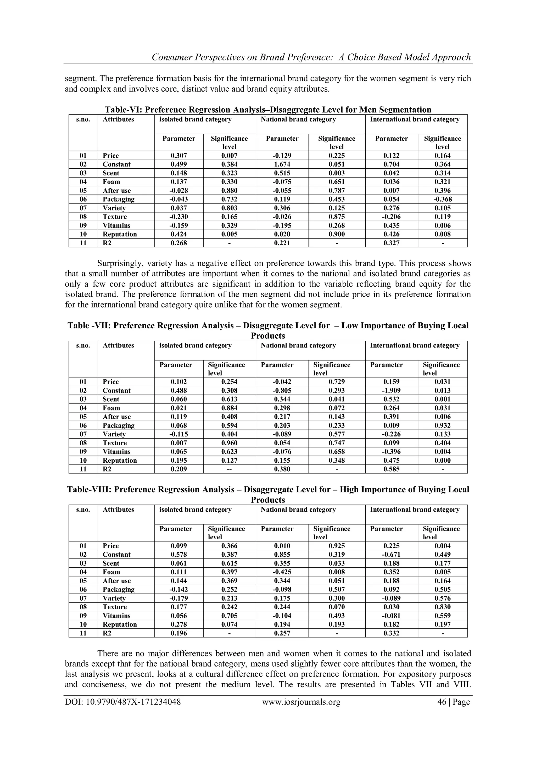 Consumer Perspectives on Brand Preference: A Choice Based Model Approach
DOI: 10.9790/487X-171234048 www.iosrjournals.org 46 | Page
segment. The preference formation basis for the international brand category for the women segment is very rich
and complex and involves core, distinct value and brand equity attributes.
Table-VI: Preference Regression Analysis–Disaggregate Level for Men Segmentation
s.no. Attributes isolated brand category National brand category International brand category
Parameter Significance
level
Parameter Significance
level
Parameter Significance
level
01 Price 0.307 0.007 -0.129 0.225 0.122 0.164
02 Constant 0.499 0.384 1.674 0.051 0.704 0.364
03 Scent 0.148 0.323 0.515 0.003 0.042 0.314
04 Foam 0.137 0.330 -0.075 0.651 0.036 0.321
05 After use -0.028 0.880 -0.055 0.787 0.007 0.396
06 Packaging -0.043 0.732 0.119 0.453 0.054 -0.368
07 Variety 0.037 0.803 0.306 0.125 0.276 0.105
08 Texture -0.230 0.165 -0.026 0.875 -0.206 0.119
09 Vitamins -0.159 0.329 -0.195 0.268 0.435 0.006
10 Reputation 0.424 0.005 0.020 0.900 0.426 0.008
11 R2 0.268 - 0.221 - 0.327 -
Surprisingly, variety has a negative effect on preference towards this brand type. This process shows
that a small number of attributes are important when it comes to the national and isolated brand categories as
only a few core product attributes are significant in addition to the variable reflecting brand equity for the
isolated brand. The preference formation of the men segment did not include price in its preference formation
for the international brand category quite unlike that for the women segment.
Table -VII: Preference Regression Analysis – Disaggregate Level for – Low Importance of Buying Local
Products
s.no. Attributes isolated brand category National brand category International brand category
Parameter Significance
level
Parameter Significance
level
Parameter Significance
level
01 Price 0.102 0.254 -0.042 0.729 0.159 0.031
02 Constant 0.488 0.308 -0.805 0.293 -1.909 0.013
03 Scent 0.060 0.613 0.344 0.041 0.532 0.001
04 Foam 0.021 0.884 0.298 0.072 0.264 0.031
05 After use 0.119 0.408 0.217 0.143 0.391 0.006
06 Packaging 0.068 0.594 0.203 0.233 0.009 0.932
07 Variety -0.115 0.404 -0.089 0.577 -0.226 0.133
08 Texture 0.007 0.960 0.054 0.747 0.099 0.404
09 Vitamins 0.065 0.623 -0.076 0.658 -0.396 0.004
10 Reputation 0.195 0.127 0.155 0.348 0.475 0.000
11 R2 0.209 -- 0.380 - 0.585 -
Table-VIII: Preference Regression Analysis – Disaggregate Level for – High Importance of Buying Local
Products
s.no. Attributes isolated brand category National brand category International brand category
Parameter Significance
level
Parameter Significance
level
Parameter Significance
level
01 Price 0.099 0.366 0.010 0.925 0.225 0.004
02 Constant 0.578 0.387 0.855 0.319 -0.671 0.449
03 Scent 0.061 0.615 0.355 0.033 0.188 0.177
04 Foam 0.111 0.397 -0.425 0.008 0.352 0.005
05 After use 0.144 0.369 0.344 0.051 0.188 0.164
06 Packaging -0.142 0.252 -0.098 0.507 0.092 0.505
07 Variety -0.179 0.213 0.175 0.300 -0.089 0.576
08 Texture 0.177 0.242 0.244 0.070 0.030 0.830
09 Vitamins 0.056 0.705 -0.104 0.493 -0.081 0.559
10 Reputation 0.278 0.074 0.194 0.193 0.182 0.197
11 R2 0.196 - 0.257 - 0.332 -
There are no major differences between men and women when it comes to the national and isolated
brands except that for the national brand category, mens used slightly fewer core attributes than the women, the
last analysis we present, looks at a cultural difference effect on preference formation. For expository purposes
and conciseness, we do not present the medium level. The results are presented in Tables VII and VIII.
 