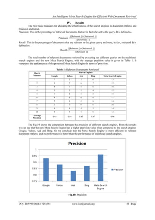 An Intelligent Meta Search Engine for Efficient Web Document Retrieval
DOI: 10.9790/0661-17254554 www.iosrjournals.org 53 | Page
IV. Results
The two basic measures for checking the effectiveness of the search engines in document retrieval are
precision and recall.
Precision: This is the percentage of retrieved documents that are in fact relevant to the query. It is defined as:
Precision =
Relevant ∩ Retrieved
| Retrieved |
Recall: This is the percentage of documents that are relevant to the given query and were, in fact, retrieved. It is
defined as:
Recall=
Relevant ∩ Retrieved
| Relevant |
The total number of relevant documents retrieved by executing ten different queries on the traditional
search engines and the new Meta Search Engine, with the average precision value is given in Table 1. It
represents the performance of the proposed Meta Search Engine in terms of precision.
Table 1: Relevant Documents Retrieved
Query
Number
Search Engines
Google Yahoo Ask Bing Meta Search Engine
1 7 5 5 6 13
2 9 7 6 7 15
3 8 7 5 6 16
4 5 5 5 4 12
5 7 6 5 5 15
6 8 6 6 6 11
7 7 6 5 6 14
8 7 7 6 6 16
9 6 6 4 5 14
10 6 5 5 6 12
Average
Precision
0.93 0.88 0.83 0.87 0.96
The Fig.10 shows the comparison between the precision of different search engines. From the results
we can see that the new Meta Search Engine has a higher precision value when compared to the search engines
Google, Yahoo, Ask and Bing. So we conclude that the Meta Search Engine is more efficient in relevant
document retrieval and its performance is better than the performance of individual search engines.
Fig.10: Precision
 