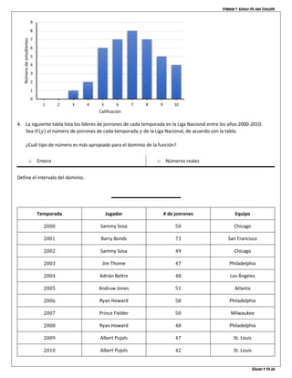 Dominio y rango de una función
Página 7 de 10
4. La siguiente tabla lista los líderes de jonrones de cada temporada en la Liga Nacional entre los años 2000-2010.
Sea 𝐻(𝑦) el número de jonrones de cada temporada 𝑦 de la Liga Nacional, de acuerdo con la tabla.
¿Cuál tipo de número es más apropiado para el dominio de la función?
o Entero o Números reales
Define el intervalo del dominio.
Temporada Jugador # de jonrones Equipo
2000 Sammy Sosa 50 Chicago
2001 Barry Bonds 73 San Francisco
2002 Sammy Sosa 49 Chicago
2003 Jim Thome 47 Philadelphia
2004 Adrián Beltre 48 Los Ángeles
2005 Andruw Jones 51 Atlanta
2006 Ryan Howard 58 Philadelphia
2007 Prince Fielder 50 Milwaukee
2008 Ryan Howard 48 Philadelphia
2009 Albert Pujols 47 St. Louis
2010 Albert Pujols 42 St. Louis
0
1
2
3
4
5
6
7
8
9
1 2 3 4 5 6 7 8 9 10
Númerodeestudiantes
Calificación
 