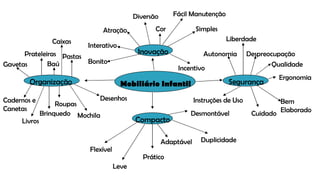 Mobiliário Infantil Inovação Compacto Segurança Organização Gavetas Prateleiras Baú Caixas Pastas Brinquedo Roupas Mochila Livros Cadernos e Canetas Cor Simples Diversão Atração Autonomia Liberdade Despreocupação Qualidade Ergonomia Prático Interativo Adaptável Flexível Desenhos Duplicidade Leve Desmontável Bem Elaborado Cuidado Instruções de Uso Incentivo Fácil Manutenção Bonito 