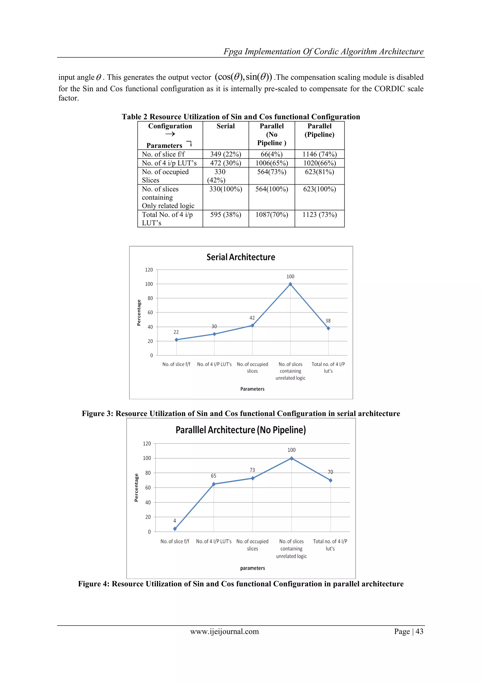 Fpga Implementation Of Cordic Algorithm Architecture
www.ijeijournal.com Page | 43
input angle . This generates the output vector (cos( ),sin( ))  .The compensation scaling module is disabled
for the Sin and Cos functional configuration as it is internally pre-scaled to compensate for the CORDIC scale
factor.
Table 2 Resource Utilization of Sin and Cos functional Configuration
Configuration

Parameters
Serial Parallel
(No
Pipeline )
Parallel
(Pipeline)
No. of slice f/f 349 (22%) 66(4%) 1146 (74%)
No. of 4 i/p LUT’s 472 (30%) 1006(65%) 1020(66%)
No. of occupied
Slices
330
(42%)
564(73%) 623(81%)
No. of slices
containing
Only related logic
330(100%) 564(100%) 623(100%)
Total No. of 4 i/p
LUT’s
595 (38%) 1087(70%) 1123 (73%)
Figure 3: Resource Utilization of Sin and Cos functional Configuration in serial architecture
Figure 4: Resource Utilization of Sin and Cos functional Configuration in parallel architecture
 